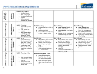 Physical Education Department
19
Skills
and
Knowledge-
PHY105-
Volleyball
Skill 1-Volleyball Pass
• Athletic Position
• Body facing target
• Arms extended; hands
clasped
• Ball contact with
forearms; lift with legs
Skills
and
Knowledge-
PHY105-Diamond
Sports
Skill 1- Throwing:
• Steps with opposite
foot
• Uses correct hip
rotation
• Arm motion begins
with 90 angle, ball
passes ear, follow-
through across body
Skill 2- Catching:
• Contacts ball out of front of
body
• Uses a cover hand
• Brings ball into central point
of body (ready to throw)
Skill 3- Hitting:
• Body position; flexion of
knees, waist, stance
• Arm position; front elbow
down
• Hands; correct grip, leading
the bat through the zone
Skill 4- Fielding:
• Body position; feet
shoulder-width, hands out in
front, low to the ground
• Ball fielded out in front of
body, brought into stomach
• Cover hand used over glove
when fielding
Skills
and
Knowledge-
PHY103-
Lifetime
Rec
Activities
Skill 1- Serve
• Correct form, non-
dominant foot in lead,
slight bend at waist,
shuttle at knee height
• Utilizes wrist snap
• Performs short and
long serves in practice
setting
Skill 2- Clear
• Moves feet to reach correct
position for clear shot
• Utilizes wrist snap to gain
power/momentum and
drive
• Performs
underhand/overhand clear
in a practice setting
Skill 3- Drop
• Moves feet to reach correct
position for drop shot
• Uses a punch motion to
contact the shuttle (little to
no back swing/follow-
through)
• Performs
overhand/underhand drop in
a practice setting
Skill 4- Smash
• Moves feet to set up in
correct position for smash
• Utilizes correct contact
position for effective smash
• Performs a smash shot in
practice
Skills
and
Knowledge-
PHY103-
Lifetime
Rec
Activities-
Skill 1- Throwing a Disc
• Grip with four fingers
under the disc, thumb
near top
• Step forward with
dominant foot raising
disc to chest
Skill 2- Serving Table Tennis
• Hold ball flat in palm of
hand; ball above the table
and behind the serve line
• Keep racket hand below
table; throw the ball in the
air
 