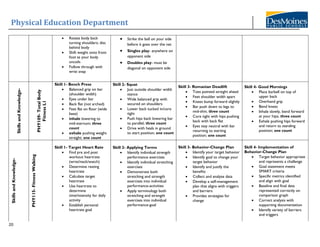 Physical Education Department
20
• Rotate body back
turning shoulders; disc
behind body
• Shift weight onto front
foot as your body
uncoils
• Follow through with
wrist snap
• Strike the ball on your side
before it goes over the net
• Singles play- anywhere on
opponent side
• Doubles play- must be
diagonal on opponent side
Skills
and
Knowledge-
PHY109-
Total
Body
Fitness
L1
Skill 1- Bench Press
• Balanced grip on bar
(shoulder width)
• Eyes under bar
• Back flat (not arched)
• Feet flat on floor (wide
base)
• inhale lowering to
mid-sternum; three
count
• exhale pushing weight
straight; one count
Skill 2- Squat
• Just outside shoulder width
stance
• Wide balanced grip with
secured on shoulders
• Lower back tucked in/core
tight
• Push hips back lowering bar
to parallel; three count
• Drive with heals in ground
to start position; one count
Skill 3- Romanian Deadlift
• Toes pointed straight ahead
• Feet shoulder width apart
• Knees bump forward slightly
• Bar push down to legs to
mid-shin; three count
• Core tight with hips pushing
back with back flat
• Eyes stay neutral with bar
returning to starting
position; one count
Skill 4- Good Mornings
• Place barbell on top of
upper back
• Overhand grip
• Bend knees
• Inhale slowly, bend forward
at your hips; three count
• Exhale pushing hips forward
and return to standing
position; one count
Skills
and
Knowledge-
PHY115-
Fitness
Walking
Skill 1- Target Heart Rate
• Find pre and post
workout heartrate
(wrist/neck/watch)
• Determine resting
heartrate
• Calculate target
heartrate
• Use heartrate to
determine
time/intensity for daily
activity
• Establish personal
heartrate goal
Skill 2- Applying Terms
• Identify individual strength
performance exercises
• Identify individual stretching
exercises
• Demonstrate both
stretching and strength
exercises into individual
performance-activities
• Apply terminology both
stretching and strength
exercises into individual
performance-goal
Skill 3- Behavior-Change Plan
• Identify your target behavior
• Identify goal to change your
target behavior
• Identify and justify the
benefits
• Collect and analyze data
• Develop a self-management
plan that aligns with triggers
and barriers
• Provides strategies for
change
Skill 4- Implementation of
Behavior-Change Plan
• Target behavior appropriate
and represents a challenge
• Goal statement meets
SMART criteria
• Specific metrics identified
and align with goal
• Baseline and final data
represented correctly on
comparison graph
• Correct analysis with
supporting documentation
• Identify variety of barriers
and triggers
 