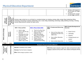 Physical Education Department
21
• Develop a self-management
plan that aligns with triggers
or barriers
• Provided specific strategies
for each trigger or barrier
Skills
and
Knowledge-
PHY103-Lifetime
Rec
Activities/
Outdoor
Recreation
Activities might include but are not limited to: recreational boating, (e.g. kayaking, canoeing, sailing, rowing); hiking, backpacking, fishing,
orienteering or geocaching; ice-skating, skateboarding, snow or water, skiing, snowboarding, snowshoeing, surfing, bouldering, traversing, or climbing,
mountain biking, adventure activities, and ropes courses.
Skills
and
Knowledge
PHY241-
Aquatics
Skill 1- Entry and Exit
• Stand on edge
• Jump or step off- away
from wall
• Submerge entire body
underwater; hair wet
• Return to surface
• Swim and grasp edge
• Exit out of water
(ladder, ramp, or lift)
Skill 2- Water Safety Skills
• Think So You Don’t Sink
• Swim as a Pair, Near a
Lifeguard’s Chair
• Know About Boating
Before You Go Floating
• Look Before You Leap
• Danger of Drains
• Hyperventilation and
extended breath-holding
Skill 3- Fundamental Swimming
Skills
• Swim on Front: (front crawl,
breaststroke kick, flutter kicks,
dolphin kicks)
• Swim on Back: (Elementary
backstroke)
• Swim on Side: (Scissors kick)
Skill 4- Stroke Development &
Exercises
• Breath Control
• Submerging
• Buoyancy
• Changing direction and
position
• Treading
Topic Unit
Standard 4- Personal and Social Behavior
Personal
and
Social
Behavior-
Individual
Skills
Altruism: Considerate, kind, unselfish
Honesty: Free from fraud or deception
Effort: Active energy to produce a result
3A-Exhibit proper etiquette, respect for others and teamwork while
engaging in physical activity and/or dance. (Rules and Etiquette S4.H2)
 
