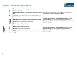 Physical Education Department
22
Group
Skills
Communication: exchange of through, ideas, or opinions either
verbally or non-verbally
Cooperation: a willingness to work with others to produce a common
goal
Leadership: guides, initiates and/or supports the efforts of others to
produce a result
3B-Uses communication skills and strategies that promote team or
group dynamics. (Working with Others S4.H3)
3C-Apply best practices for participating safely in physical activity,
exercise and dance (e.g., injury prevention, proper alignment,
hydration, use of equipment, implementation of rules, sun protection)
(Safety S4.H5.L1)
Personal
Challenge
Risk Taking: taking initiative, participates in spite or accepts challenge
Trust: confidence, reliance in one’s self and others
Goal Setting: establishing realistic goals
Personal
and
Social
Behavior
Group
Safety
Safety: free from danger injury or harm
Respect: consider worthy or high regard
Self-Control: follows directions and rules of personal behavior in group
settings
3C-Apply best practices for participating safely in physical activity,
exercise and dance (e.g., injury prevention, proper alignment,
hydration, use of equipment, implementation of rules, sun protection)
(Safety S4.H5.L1)
 