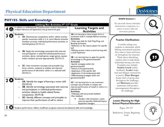 Physical Education Department
24
PHY103- Skills and Knowledge
Lifelong Rec Activities 9th
-12th
Grade
4
In addition to exhibiting level 3.0 performance, students demonstrate
in-depth inferences and applications that go beyond the goal.
Learning Targets and
Activities
3
Students:
o 3A- Demonstrate competency and/or refines activity-
specific movement skills in 2 or more lifetime activities
(outdoor pursuits, individual-performance activities, or
net/wall games) (S1.H1.L1)
o 3B- Apply the terminology associated with exercise
and participation in selected individual-performance
activities, dance, net/wall games, target games, aquatic
and/or outdoor pursuits appropriately. (S2.H1.L1)
o 3C- Uses movement concepts and principles (e.g.
force, motion, rotation) to analyze and improve
performance of self and/or others in a selected skill.
(S2.H2.L1)
3A-I am learning to show proper form in
movement skills in multiple lifetime activities.
Activities:
-Video tape skills for Golf, Ping Pong, and
Bowling techniques
-Reflection on the mature pattern for specific
skill
-Refining success criteria around serving with
a small implement
3B- I am learning how to apply the specific
terminology to the game/activity/skill.
Activities:
-Specific strategies within the
game/activity/skill
-History of the game/activity
-Application of the specific skill
-Application of the fundamental skills
-Differentiating strategies within the
game/activity/skill
3C- I am learning how to use movement
concepts and principles to analyze and
improve performance of myself or others in a
selected skill.
Activities:
-Videotape skill and provide feedback
-Peer feedback
• -Student roles (motivator, coach,
exercise specialist, Referee/Umpire,
Equipment manager)
2
Students:
o 2A- Identify the stages of learning a motor skill.
(S2.H3.L2)
o 2B- Identify terminology associated with exercise
and participation in individual-performance
activities related to health-related fitness
components. (S5.M1.8)
o 2C- Identify different concepts and principles to
improve their performance of self or others.
1 Student performance reflects insufficient progress towards foundational skills and knowledge.
Lesson Planning for High
School Physical Education
Pages: 255-437
Badminton, Tennis, Beginning
Golf
Teacher Clarifications
Consider asking your
students to determine which
lifelong recreational activities
they want to learn and focus
on throughout the semester.
Think about identifying
student roles to help divide
leadership among your class.
Examples may include:
Student Coach (offers
feedback), Leader (helps
lead and delegate instructions
to peers), Time Manager
(keeps track of group time
throughout the challenge),
and Motivator provides
teammates with positive
encouragement throughout
the challenge).
SHAPE Standard 1:
The physically literate individual
demonstrates competency in a
variety of motor skills and
movement patterns.
 