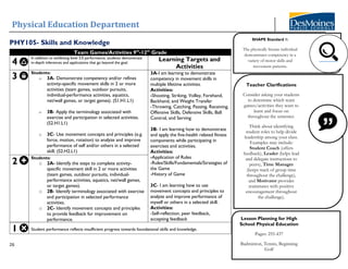 Physical Education Department
26
PHY105- Skills and Knowledge
Team Games/Activities 9th
-12th
Grade
4
In addition to exhibiting level 3.0 performance, students demonstrate
in-depth inferences and applications that go beyond the goal.
Learning Targets and
Activities
3
Students:
o 3A- Demonstrate competency and/or refines
activity-specific movement skills in 2 or more
activities (team games, outdoor pursuits,
individual-performance activities, aquatics,
net/wall games, or target games). (S1.H1.L1)
o 3B- Apply the terminology associated with
exercise and participation in selected activities.
(S2.H1.L1)
o 3C- Use movement concepts and principles (e.g.
force, motion, rotation) to analyze and improve
performance of self and/or others in a selected
skill. (S2.H2.L1)
3A-I am learning to demonstrate
competency in movement skills in
multiple lifetime activities.
Activities:
-Shooting, Striking, Volley, Forehand,
Backhand, and Weight Transfer
-Throwing, Catching, Passing, Receiving,
Offensive Skills, Defensive Skills, Ball
Control, and Serving.
3B- I am learning how to demonstrate
and apply the five-health related fitness
components while participating in
exercises and activities.
Activities:
-Application of Rules
-Rules/Skills/Fundamentals/Strategies of
the Game
-History of Game
3C- I am learning how to use
movement concepts and principles to
analyze and improve performance of
myself or others in a selected skill.
Activities:
-Self-reflection, peer feedback,
accepting feedback
2
Students:
o 2A- Identify the steps to complete activity-
specific movement skill in 2 or more activities
(team games, outdoor pursuits, individual-
performance activities, aquatics, net/wall games,
or target games).
o 2B- Identify terminology associated with exercise
and participation in selected performance
activities.
o 2C- Identify movement concepts and principles
to provide feedback for improvement on
performance.
1 Student performance reflects insufficient progress towards foundational skills and knowledge.
Lesson Planning for High
School Physical Education
Pages: 255-437
Badminton, Tennis, Beginning
Golf
Teacher Clarifications
Consider asking your students
to determine which team
games/activities they want to
learn and focus on
throughout the semester.
Think about identifying
student roles to help divide
leadership among your class.
Examples may include:
Student Coach (offers
feedback), Leader (helps lead
and delegate instructions to
peers), Time Manager
(keeps track of group time
throughout the challenge),
and Motivator provides
teammates with positive
encouragement throughout
the challenge).
SHAPE Standard 1:
The physically literate individual
demonstrates competency in a
variety of motor skills and
movement patterns.
 