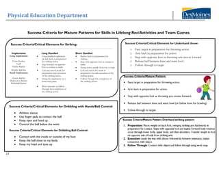Physical Education Department
27
Success Criteria for Mature Patterns for Skills in Lifelong Rec/Activities and Team Games
Success Criteria/Critical Elements for Striking:
Implements Long Handled Short Handled
Long Implements
Floor Hockey
Golf
Tennis Racket
• Long-handled implement
up and back in preparation
for striking action
• Step forward on opposite
foot as contact is made
• Racket back in preparation for
striking
• Step with opposite foot as contact is
made
• Swing racket paddle from low to high
Whiffle Ball Bat
Small Implements
Tennis Racket
Badminton Racket
Pickleball Racket
• Coil and uncoil trunk for
preparation and execution
of the striking action
• Swing the implement on a
horizontal plane
• Coil and uncoil the trunk in
preparation for and execution of the
striking action
• Follow through for completion of
the striking action
• Wrist uncocks on follow-
through for completion of
the striking action
Success Criteria/Critical Elements for Underhand throw:
o Face target in preparation for throwing action
o Arm back in preparation for action
o Step with opposite foot as throwing arm moves forward
o Release ball between knee and waist level
o Follow through to target
Success Criteria/Critical Elements for Dribbling with Hands/Ball Control:
• Athletic stance
• Use finger pads to contact the ball
• Keep eyes and head up
• Control the ball below the waist
Success Criteria/Critical Elements for Dribbling Ball Control:
• Contact with the inside or outside of my foot
• Keep the ball close to my body
• Keep my head and eyes up
 
