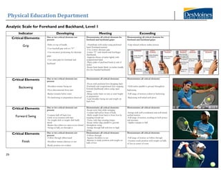 Physical Education Department
29
Analytic Scale for Forehand and Backhand, Level 1
Indicator Developing Meeting Exceeding
Critical Elements:
Grip
One or two critical elements not
present:
-Palm on top of handle
-Uses baseball grip with no “V”
-Uses incorrect positioning for alternate
grips
-Uses same grip for forehand and
backhand
Demonstrates all critical elements for
forehand and backhand grips:
- Handshake with racket using preferred
hand (forehand-eastern)
-Uses correct alternate grip
-Forms “V” with thumb and forefinger
(backhand)
-Supports throat of racket lightly with
nonpreferred hand
-Places palm of preferred hand at end of
racket
-Keeps both hands firmly on racket handle
(for two-handed backhand)
Demonstrating all critical elements for
forehand and backhand grips:
-Grip relaxed without undue tension
Critical Elements
Backswing
One or two critical elements not
present:
-Shoulders remain facing net
-Pivot disconnected from turn
-Racket remains below waist
-No backswing or preparation observed
Demonstrates all critical elements:
-Pivots with preferred foot dropping back
(forehand) and nonpreferred foot stepping
forward (backhand) unless using open
stance
-Brings racket back on turn at waist height
in preparation
-Lead shoulder facing net and weight on
back foot
Demonstrates all critical elements:
-Hold racket parallel to ground throughout
backswing
-Full range of motion evident in backswing
-Backswing well-timed with pivot
Critical Elements
Forward Swing
One or two critical elements not
present:
-Contacts ball off back foot
-Little or no rotation with hips
-No weight shift or weight shift badly
timed
-Racket face either too open or too closed
-Swings at ball, not through it
Demonstrates all critical elements:
-Keeps wrist firm while swinging
-Contact ball well in front of body
-Shifts weight from back to front foot by
stepping toward net
-Turns, with hips creating torque
-Keeps racket edge parallel to ground
throughout swing
-Swings through ball with low-to-high
swing
Demonstrates all critical elements:
-Swings with well-coordinated and well-timed,
unified motion
-Full range of motion, resulting in both power
and accuracy
-Applies topspin to ball
Critical Elements
Finish
One or two critical elements not
present:
-Follow-through abbreviated
-Shoulders remain sideways to net
-Ready position not evident
Demonstrates all critical elements:
-Follows through
-Squares shoulders to net
-Returns to ready position with weight on
balls of feet
Demonstrates all critical elements:
-Full range of motion on follow-through
-Assumes ready position with weight on balls
of feet in center of court
 