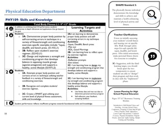 Physical Education Department
33
PHY109- Skills and Knowledge
Total Body Fitness L1- 9th
-12th
Grade
4
In addition to exhibiting level 3.0 performance, students
demonstrate in-depth inferences and applications that go beyond
the goal.
Learning Targets and
Activities
3
Students:
o 3A- Demonstrate proper body position by
self-correcting errors in technique in a
variety of fitness/strength and conditioning
exercises specific examples include: *squat,
deadlift, and bench press. (S1.H3.L1)
o 3B- Reflect upon student’s exercise
regimen. (S2.H2.L1)
o 3C- Design and implement a strength and
conditioning program that develops
balance in opposing muscle groups
(agonist-antagonist) and supports a
healthy, active lifestyle (S3.H7.L2)
3A-I am learning to demonstrate
proper body position and self-
correcting errors in my technique.
Activities:
-Squat, Deadlift, Bench press
-Max out
-RDL, Good Mornings
3B- I am learning how to reflect upon
my exercise regimen.
Activities:
-Reflection prompts
-Exit tickets
3C- I am learning how to design my
strength and conditioning program that
develops balance and supports a
healthy, active lifestyle.
3C- I am learning how to implement
my strength and conditioning program
that develops balance and supports a
healthy active lifestyle.
Activities:
• Use fitness data and max out data to
determine personal workout program
• Self-reflection, peer feedback,
accepting feedback
2
Students:
o 2A- Attempts proper body position and
corrects errors in technique utilizing teacher
feedback in a variety of fitness/strength and
conditioning exercises.
o 2B- Recognize and complete students’
exercise regimen.
o 2C- Create a SMART goal utilizing your
current level of physical fitness assessment,
skills and knowledge.
1 Student performance reflects insufficient progress towards foundational skills and knowledge.
SHAPE Standard 3:
The physically literate individual
demonstrates the knowledge
and skills to achieve and
maintain a health-enhancing
level of physical activity and
fitness.
Lesson Planning for High
School Physical Education
Pages: 557-617 Resistance Training
Module:
Introduction to Skill-Related Fitness and
Stretching, Assessing Selected Fitness
Components, Designing at Home Body Weight
Fitness Program, Small Apparatuses,
Lower/Upper body machines, Unilateral
Exercises, Program Development, Program
Practice, Speed and Agility training, Olympic
Training and Powerlifting
Teacher Clarifications
Focus on initially assessing
your students’ overall fitness
and maxing out on specific
lifts. Walk through safety
steps for each specific lift:
squat, deadlift, and bench
press. After initial assessment,
make personal fitness sheets
for everyone to complete.
3C- Suggestion, with the third
learning target, you should
break apart the two
components to ensure
students are able to “design”
their program and then work
in class with the “implement”
phase.
 