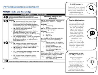 Physical Education Department
34
PHY209- Skills and Knowledge
Total Body Fitness L2- 9th
-12th
Grade
4
In addition to exhibiting level 3.0 performance, students
demonstrate in-depth inferences and applications that go beyond
the goal.
Learning Targets and
Activities
3
Students:
o 3A- Demonstrate proper body position by self-
correcting errors in technique in a variety of
fitness/strength and conditioning exercises: specific
examples include: jump squat with bands, bench press
with bands, and incline bench press. (S1.H3.L1)
o 3B- Reflection upon student’s exercise
regimen/program. (S2.H2.L1)
o 3C- Applying and monitor current level of skills and
knowledge to implement SMART goal (Specific,
Measurable, Achievable, Realistic, Time/Bound) utilizing
fitness assessment scores. (S3.H11.L2)
o 3D- Design and implement a strength and conditioning
program that develops balance in opposing muscle
groups (agonist-antagonist) and supports a healthy,
active lifestyle (S3.H7.L2)
3A-I can demonstrate proper body position and
correct errors in technique in a variety of
fitness exercises.
Activities:
• Circuit training
• Stations
3B-I can use the FITT principle to reflect upon
my exercise regimen/program.
Activities:
• Workout sheets
• Exit ticket
• Walk and talk
• Student roles
3C- I can apply my current level of skills and
knowledge to implement my SMART goal.
Activities:
o Reflection journal or log for specific
workouts/action plan to work towards
personal fitness goal
o Journal to describe proper form
o Create a personal workout plan to put
into a portfolio utilizing personal
fitness data points
3D- I am learning how to design and implement
my personal strength and conditioning program
that develops balance in muscle groups and
supports a healthy, active lifestyle.
o Opposition of lifting regimens, e.g.
upper body/lower body
2
Students:
o 2A- Attempts proper body position and corrects
errors in technique utilizing teacher feedback in a
variety of fitness/strength and conditioning exercises.
o 2B- Recognize and complete students’ exercise
regimen/program.
o 2C- Create a SMART goal utilizing your current level
of physical fitness skills and knowledge.
o 2D- Recognize specific muscle groups (agonist-
antagonists) to build a strength and conditioning
workout.
1 Student performance reflects insufficient progress towards foundational skills and knowledge.
Lesson Planning for High
School Physical Education
Pages: 557-617 Resistance
Training Module:
Introduction to Skill-Related Fitness and
Stretching, Assessing Selected Fitness
Components, Designing at Home Body
Weight Fitness Program, Small
Apparatuses, Lower/Upper body machines,
Unilateral Exercises, Program Development,
Program Practice, Speed and Agility
training, Olympic Training and Powerlifting
Teacher Clarifications
Focus on initially assessing
your student’s overall fitness
and maxing out on specific
lifts. Walk through safety
steps for each specific lift:
squat, deadlift, and bench
press. Then provide the
extension lifts such as the
jump squat with bands,
bench press with bands, and
incline bench press.
Think about identifying
student roles to help divide
leadership among your class.
Specially to help with safety
in the weight room.
SHAPE Standard 3:
The physically literate individual
demonstrates the knowledge and
skills to achieve and maintain a
health-enhancing level of
physical activity and fitness.
 