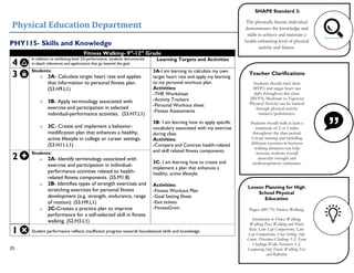 Physical Education Department
35
PHY115- Skills and Knowledge
Fitness Walking- 9th
-12th
Grade
4
In addition to exhibiting level 3.0 performance, students demonstrate
in-depth inferences and applications that go beyond the goal.
Learning Targets and Activities
3
Students:
o 3A- Calculate target heart rate and applies
that information to personal fitness plan.
(S3.H9.L1)
o 3B- Apply terminology associated with
exercise and participation in selected
individual-performance activities. (S3.H7.L1)
o 3C- Create and implement a behavior-
modification plan that enhances a healthy,
active lifestyle in college or career settings.
(S3.H11.L1)
3A-I am learning to calculate my own
target heart rate and apply my learning
to my personal workout plan.
Activities:
-THR Worksheet
-Activity Trackers
-Personal Workout sheet
-Fitness Assessments
3B- I am learning how to apply specific
vocabulary associated with my exercise
during class.
Activities:
-Compare and Contrast health-related
and skill related fitness components
3C- I am learning how to create and
implement a plan that enhances a
healthy, active lifestyle.
Activities:
-Fitness Workout Plan
-Goal Setting Sheet
-Exit tickets
-FitnessGram
2
Students:
o 2A- Identify terminology associated with
exercise and participation in individual-
performance activities related to health-
related fitness components. (S5.M1.8)
o 2B- Identifies types of strength exercises and
stretching exercises for personal fitness
development (e.g. strength, endurance, range
of motion). (S3.H9.L1)
o 2C-Creates a practice plan to improve
performance for a self-selected skill in fitness
walking. (S2.H3.L1)
1 Student performance reflects insufficient progress towards foundational skills and knowledge.
Lesson Planning for High
School Physical
Education
Pages: 689-751 Fitness Walking
Introduction to Fitness Walking,
Walking Pace, Walking and Heart
Rate, Lane Lap Comparisons, Lane
Lap Comparisons, Goal Setting, Step
Count, Directions Challenge 1-2, Team
Challenge Walk, Parcourse 1-2,
Comparing Step Totals, Walking Test
and Reflection
Teacher Clarifications
Students should track their
MVPA and target heart rate
daily throughout this class.
(MVPA) Moderate to Vigorous
Physical Activity can be tracked
through physical activity
trackers/pedometers.
Students should walk at least a
minimum of 2 or 3 miles
throughout the class period.
Circuit training and including
different exercises in between
walking distances can help
increase students overall
muscular strength and
cardiorespiratory endurance.
SHAPE Standard 3:
The physically literate individual
demonstrates the knowledge and
skills to achieve and maintain a
health-enhancing level of physical
activity and fitness.
 