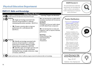 Physical Education Department
36
PHY117- Skills and Knowledge
Unified Peer PE “Peers”
4
In addition to exhibiting level 3.0 performance, students demonstrate
in-depth inferences and applications that go beyond the goal.
Learning Targets and Activities
3
Students:
o 3A- Apply terminology associated with
exercise and participation in selected
individual-performance activities. (S3.H7.L1)
o 3B- Creates a practice plan to improve
performance for a self-selected skill.
(S2.H3.L1)
3A- I am learning how to apply specific
vocabulary associated with my exercise
during class.
Activities:
-Compare and Contrast health-related
and skill related fitness components
3B- I am learning how to create and
implement a plan to improve individual
performance.
Activities:
-Fitness Workout Plan
-Goal Setting Sheet
-Exit tickets
-FitnessGram
2
Students:
o 2A- Identify terminology associated with
exercise and participation in individual-
performance activities related to health-
related fitness components. (S5.M1.8)
o 2B- Identifies types of strength exercises and
stretching exercises for personal fitness
development (e.g. strength, endurance, range
of motion). (S3.H9.L1)
1 Student performance reflects insufficient progress towards foundational skills and knowledge.
Teacher Clarifications
Check out our Unified Physical
Education guide for specific
support on skill progressions
for student athletes. This will
help provide specific clarity
around skill progressions and
scores.
Students should have the
opportunity to collaborate with
an inclusive environment within
this course. A community
partnership that is essential for
success in the course is the
Special Olympics of Iowa.
Allow your peers to set up
stations’ lifelong recreation
themes for the course making
sure students are making
adaptations with equipment and
accommodations for students to
feel successful.
SHAPE Standard 3:
The physically literate individual
demonstrates the knowledge and
skills to achieve and maintain a
health-enhancing level of physical
activity and fitness.
Lesson Planning for High
School Physical Education
Pages: 255-437
Badminton, Tennis, Beginning Golf
 