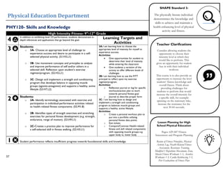 Physical Education Department
37
PHY120- Skills and Knowledge
PHY131- Skills and
Knowledge
High Intensity Fitness- 9th
-12th
Grade
4
In addition to exhibiting level 3.0 performance, students demonstrate in-
depth inferences and applications that go beyond the goal.
Learning Targets and
Activities
3 Students:
o 3A- Choose an appropriate level of challenge to
experience success and desire to participate in a self-
selected physical activity. (S1.H3.L1)
o 3B- Use movement concepts and principles to analyze
and improve performance of self and/or others in a
selected skill. Reflection upon student’s exercise
regimen/program. (S2.H2.L1)
o 3C- Design and implement a strength and conditioning
program that develops balance in opposing muscle
groups (agonist-antagonist) and supports a healthy, active
lifestyle (S3.H7.L2)
3A-I am learning how to choose the
appropriate level of intensity for myself to
experience success.
Activities:
• Give opportunities for student to
determine their level of intensity
while entering the classroom
• Give students a variation of the
activity to offer different levels of
challenges
3B-I am learning how to use the FITT
principal to reflect upon my exercise
regimen/program.
Activities:
o Reflection journal or log for specific
workouts/action plan to work
towards personal fitness goal
o Journal to describe proper form
3C- I am learning how to design and
implement a strength and conditioning
program to balances muscle groups and
supports a healthy, active lifestyle.
Activities:
o Create a personal workout plan to
put into a portfolio utilizing
personal fitness data points
o Exit tickets
o Compare/Contrast Health-related
fitness and skill related components
with opposing muscle groups e.g.
upper body vs. lower body
2 Students:
o 2A- Identify terminology associated with exercise and
participation in individual-performance activities related
to health-related fitness components. (S5.M1.8)
o 2B- Identifies types of strength exercises and stretching
exercises for personal fitness development (e.g. strength,
endurance, range of motion). (S3.H9.L1)
o 2C-Creates a practice plan to improve performance for
a self-selected skill in fitness walking. (S2.H3.L1)
1 Student performance reflects insufficient progress towards foundational skills and knowledge.
Lesson Planning for High
School Physical Education
Pages: 629-687 Fitness
Assessment and Program Planning
Review of Fitness Principles, Physical
Activity Log, Health-Related Fitness
Assessment, Resistance Training,
Modified 1 Repetition Maximum, Zone,
Muscle Fitness Workouts 1-3, Aerobics
Workouts 1-3, Cardio Kickboxing 1-3,
Peer Evaluations of Fitness Plan
Teacher Clarifications
Consider allowing students the
opportunity to choose their
intensity level at which they
would like to perform. This
gives an opportunity for student
buy in with their individual
workout.
This course is to also provide an
opportunity to increase the level
students’ fitness knowledge and
overall fitness. Think about
providing challenges for
students to perform that would
increase the overall intensity for
a specific skill, for example:
spinning on the stationary bike,
increase the resistance for the
next 30-60 seconds.
SHAPE Standard 3:
The physically literate individual
demonstrates the knowledge and
skills to achieve and maintain a
health-enhancing level of physical
activity and fitness.
 