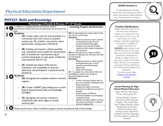Physical Education Department
39
PHY227- Skills and Knowledge
Psychology of Health & Fitness- 9th
-12th
Grade
4
In addition to exhibiting level 3.0 performance, students
demonstrate in-depth inferences and applications that go beyond the
goal.
Learning Targets and Activities
3 Students:
o 3A- Create a plan, train for and participate in a
community event with a focus on physical
activity (e.g., 5K, triathlon, tournament, dance
performance, cycling event.) (S3.H6.L2)
o 3B- Develop and maintain a fitness portfolio.
(e.g., assessment scores, goals for improvement,
plan of activities for improvement, log of
activities being done to reach goals, timeline for
improvement). (S3.H11.L2)
o 3C- Analyze the impact of life choices,
motivation, and accessibility on exercise
adherence and participation in physical activity.
(S3.H5.L2)
3A-I am learning how to create a plan to help
me train for my 5K event.
Activities:
o Reflection journal or log for specific
workouts/action plan to work
towards personal fitness goal
o Compare and contrast of health-
related and skill-related components
with exercises.
3B-I am learning how to create my fitness
portfolio to help guide my workouts and meet
my overall goals.
Activities:
o Reflection journal or log for specific
workouts/action plan to work
towards personal fitness goal
o Daily fit log
o Goals with incentives
3C- I can apply my current level of skills and
knowledge to monitor and change my
behavior-modification plan.
Activities:
o Create a personal workout plan to
put into a portfolio utilizing personal
fitness data points
o Analyze the impact of personal
motivation by reflection and level of
intensity.
o Analyze impact of different
barriers/accessibility in participating
in physical activity.
o Identify and analyze different choices
that impact participation in physical
activity throughout life.
2 Students:
o 2A- Recognize and complete students’ workout
regimen
o 2B- Create a SMART goal utilizing your current
level of physical fitness skills and knowledge
(S3.M8.6)
o 2C- Recognize and monitor a behavior-
modification plan which aligns to overall
workout plan.
1 Student performance reflects insufficient progress towards foundational skills and knowledge.
Teacher Clarifications
Students will need to find a race or
a 5K course they would like to
compete in as a group. Since most
races require an entry fee, you will
need to find a way to either
fundraise or provide an opportunity
for donations to complete the
students’ registration. We
CANNOT require students to pay
for their own entry into the event.
Many events will work with DMPS
and provide a discounted rate.
During the spring semester, you
may want to compete in the Drake
Relays’ 5K race, as our community
partnership with Iowa KidsStrong
Inc. will help provide funding for all
participants.
For more resources: 5Ks
Handbook 5Ks Handbook
Appendix
Lesson Planning for High
School Physical Education
Pages: 204-254- Multi-Sport
Events (Training for 5K)
Training Principles, Creating a
Training Plan, Bike Fitting and
Changing a Flat, Cycling Safety,
Swim Technique, Running Analysis,
Running Form and Intervals,
Abstract Presentations, Brick
Training (w/swim), Open-Water
Simulation, Final Race Preparation,
Race Day, Reflection and Post-Race
Celebration
SHAPE Standard 3:
The physically literate individual
demonstrates the knowledge and skills to
achieve and maintain a health-enhancing
level of physical activity and fitness.
 