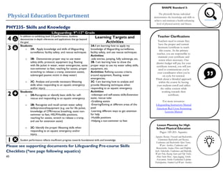 Physical Education Department
40
PHY235- Skills and Knowledge
Please see supporting documents for Lifeguarding Pre-course Skills
Checklists (*see page following aquatics)
Lifeguarding- 9th
-12th
Grade
4
In addition to exhibiting level 3.0 performance, students
demonstrate in-depth inferences and applications that go beyond
the goal.
Learning Targets and
Activities
3
Students:
o 3A- Apply knowledge and skills of lifeguarding
surveillance, facility safety, and rescue techniques
o 3B- Demonstrate proper way to use water
safety skills, protocol, equipment (e.g. floating
with life jacket in water, water emergencies, assist
non-swimmer to feet, reaching for assists, proper
stretching to release a cramp, extension assists,
submerged passive victim in deep water)
o 3C- Analyze and provide necessary lifesaving
skills when responding to an aquatic emergency
and/or injury.
3A-I am learning how to apply my
knowledge of lifeguarding surveillance,
facility safety, and use rescue techniques.
Activities:
-side entries, jumping, fully submerge, etc.
3B- I am learning how to show the
proper ways to use my water safety skills,
equipment, etc.
Activities: Refining success criteria
around equipment, floating, water
emergencies,
3C- I am learning how to analyze and
provide lifesaving techniques when
responding to an aquatic emergency.
Activities:
-videotape and self-assess skills-Extension
assist, rescue tube
-Grabbing assists
-Entering/Exiting at different areas of the
pool
-Learning different ways to get attention
for help
-Huddle positions
-Helping a non-swimmer to feet
2
Students:
o 2A-Recognize or identify basic skills for self-
rescue and responding to an aquatic emergency.
o 2B- Recognize and recall certain water safety
skills/protocol/equipment (e.g. use for life jacket,
knowledge of CPR/rescue breathing, assist non-
swimmer to feet, HELP/Huddle positions,
reaching for assists, stretch to release a cramp,
and use for extension assist)
o 2C- Identify the proper lifesaving skills when
responding to an aquatic emergency and/or
injury.
1 Student performance reflects insufficient progress towards foundational skills and knowledge.
Teacher Clarifications
Teachers need to ensure they
have the proper and current
licensure/certificate to teach
this course. As the primary
teacher, you are responsible to
maintain your certificate and
renew when necessary. Our
district budget will pay for your
certificate renewal, you will just
need to communicate you’re
your coordinator when you’re
on cycle for renewal.
Think about a blended approach
within the course by having
your students enroll and utilize
the online content while
working towards their
certificate.
For more resources:
Lifeguarding Instructors Manual
American Red Cross Swimming
Lessons Manual
SHAPE Standard 3:
The physically literate individual
demonstrates the knowledge and skills to
achieve and maintain a health-enhancing
level of physical activity and fitness.
Lesson Planning for High
School Physical Education
Pages: 149-203- Aquatics
Aquatics Review, Freestyle and Backstroke,
Elementary Backstroke and Rescues,
Endurance and Backstroke Open Turns,
Water Aerobics, Endurance and
Breaststroke, Surface Dives and Dolphin
kick, Sidestroke, Endurance and Butterfly,
Water Polo, Racing Start and Flip Turns,
Mini Swim Meet, Aqua Jogging, Stroke
Assessment, Stroke Evaluation/Lifetime
Participation, Student-Led Water Aerobics
 