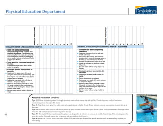 Physical Education Department
42
Personal Floatation Devices:
Type 1-Offshore life jackets: geared for rough or remote waters where rescue may take a while. Provide buoyancy and will turn most
unconscious persons face up in the water.
Type 11-Near-Shore vests: good for calm waters when quick rescue is likely. A type II may not turn someone unconscious wearers face up in
the water.
Type 111-Floatation Aids: vests or full-sleeved jackets are good for calm waters when quick rescue is likely. Not recommended for rough waters
since they will not turn most unconscious persons face up.
Type IV- Throwable Devices: cushions and ring buoys are designed to be thrown to someone in trouble. Since a type IV is not designed to be
worn, it is neither for rough waters nor for persons who are unable to hold onto it.
Type V-Special-Use Devices: vests, deck suits, hybrid PFDs, and other are designed for specific activities such as windsurfing, kayaking, or
water-skiing.
 