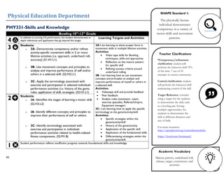 Physical Education Department
45
PHY331-Skills and Knowledge
Bowling 10th
-12th
Grade
4
In addition to scoring 3.0 performance, the student demonstrates in-
depth inferences and application that go beyond the target.
Learning Targets and Activities
3 Students:
o 3A- Demonstrate competency and/or refines
activity-specific movement skills in 2 or more
lifetime activities (i.e. approach, underhand roll,
accuracy) (S1.H1.L1)
o 3B- Use movement concepts and principles to
analyze and improve performance of self and/or
others in a selected skill. (S2.H2.L1)
o 3C- Apply the terminology associated with
exercise and participation in selected individual-
performance activities (i.e. history of the game,
rules, application of skill, strategies. (S2.H1.L1)
3A-I am learning to show proper form in
movement skills in multiple lifetime activities.
Activities:
• Video tape skills for Bowling
techniques, skills and approaches
• Reflection on the mature pattern
for specific skill
• Refining success criteria around
underhand rolling
3B- I am learning how to use movement
concepts and principles to analyze and
improve performance of myself or others in
a selected skill.
Activities:
• Videotape skill and provide feedback
• Peer feedback
• Student roles (motivator, coach,
exercise specialist, Referee/Umpire,
Equipment manager)
3C- I am learning how to apply the specific
terminology to the game/activity/skill.
Activities:
• Specific strategies within the
game/activity/skill
• History of the game/activity
• Application of the specific skill
• Application of the fundamental skills
• Differentiating strategies within the
game/activity/skill
2 Students:
o 2A- Identifies the stages of learning a motor skill.
(S2.H3.L2)
o 2B- Identify different concepts and principles to
improve their performance of self or others.
o 2C- Identify terminology associated with
exercise and participation in individual-
performance activities related to health-related
fitness components. (S5.M1.8)
1
Student performance reflects insufficient progress towards foundational skills and knowledge.
SHAPE Standard 1:
The physically literate
individual demonstrates
competency in a variety of
motor skills and movement
patterns.
Teacher Clarifications
*Competency/refinement
clarification: student will
perform the behavior/skill 70%
of the time. 7 out of 10
attempts to ensure consistency.
Control clarification: student
will perform the behavior/skill
maintaining control of the ball.
Target Reference: consider
using a target for the students
to demonstrate the skill, such
as a bowling pin. Giving
multiple opportunities for
students to demonstrate the
skill at different distances and
size of balls.
For more resources:
http://openphysed.org/curriculummodules
https://bowl.com/bowlersed/
Academic Vocabulary
Mature pattern, underhand roll,
release, target, consistency and
accuracy
 