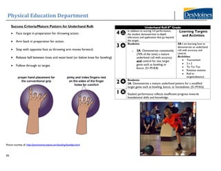 Physical Education Department
46
Success Criteria/Mature Pattern for Underhand Roll:
• Face target in preparation for throwing action.
• Arm back in preparation for action.
• Step with opposite foot as throwing arm moves forward.
• Release ball between knee and waist level (or below knee for bowling)
• Follow through to target.
Picture courtesy of: http://jeremeamia.tripod.com/bowling/bowltips.html
 