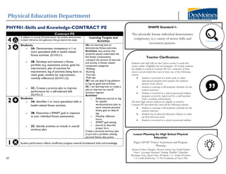Physical Education Department
47
PHY901-Skills and Knowledge-CONTRACT PE
Contract PE
4
In addition to scoring 3.0 performance, the student demonstrates
in-depth inferences and application that go beyond the target.
Learning Targets and
Activities
3
Students:
o 3A- Demonstrates competency in 1 or
more specialized skills in health-related
fitness activities. (S1.H3.L1)
o 3B- Develops and maintains a fitness
portfolio (e.g. assessment scores, goals for
improvement, plan of activities for
improvement, log of activities being done to
reach goals, timeline for improvement,
monthly reflections) (S3.H11.L2)
o 3C- Creates a practice plan to improve
performance for a self-selected skill.
(S2.H3.L1)
3A-I am learning how to
demonstrate fitness exercises.
Activities: (any activity that
would be placed underneath the
five fitness components)
-compare the amount of exercise
and activity in fitness related
component categories
-Walking
-Running
-Curl-ups
-Push-ups
3B-I can use daily fit log platform
to log my goals and activities.
3C- I am learning how to create a
plan to improve my overall
workout regimen.
Activities:
o Reflection journal or log
for specific
workouts/action plan to
work towards personal
fitness goal on daily fit
log
o Monthly reflection
forms
o SMART goal setting
o Journal to describe
proper form
Create a personal workout plan
to put into a portfolio utilizing
personal fitness data points
2
Students:
o 2A- Identifies 1 or more specialized skills in
health-related fitness activities.
o 2B- Determine a SMART goal in response
to your individual fitness assessments.
o 2C- Identify activities to include in overall
workout plan.
1 Student performance reflects insufficient progress towards foundational skills and knowledge.
SHAPE Standard 1:
The physically literate individual demonstrates
competency in a variety of motor skills and
movement patterns.
Teacher Clarifications
Students and staff will use the Canvas course to teach this
course online. Eligibility has not changed. 12th Grade students
are eligible to enroll in Contract PE for 1 semester of their
senior year provided they meet at least one of the following
criteria:
• Student is involved in a work study or other
educational program that requires the students’
absence from school.
• Student is carrying a full academic schedule for the
current semester.
• Student is involved in a school-sponsored athletic
program or activity supervised by a staff member
with a coaching endorsement.
All other high school students are eligible to enroll in
Contract PE provided they meet all the following criteria:
• Student is carrying a full academic schedule for the
current semester.
• Student has no physical education failures to make
up from previous years.
• Student is involved in a school-sponsored athletic
or activity supervised by a staff member with a
coaching endorsement.
Lesson Planning for High School Physical
Education
Pages: 629-687 Fitness Assessment and Program
Planning
Review of Fitness Principles, Physical Activity Log, Health-Related
Fitness Assessment, Resistance Training, Modified 1 Repetition
Maximum, Zone, Muscle Fitness Workouts 1-3, Aerobics Workouts
1-3, Cardio Kickboxing 1-3, Peer Evaluations of Fitness Plan
 