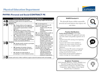 Physical Education Department
49
PHY901-Personal and Social-CONTRACT PE
Contract PE- Personal and Social Behavior
4
In addition to scoring 3.0 performance, the student
demonstrates in-depth inferences and application that go
beyond the target.
Learning Targets and Activities
3
Students:
o 3A- Employs effective self-management
skills to analyze barriers and modify physical
activity patterns appropriately as needed.
(S4.H1.L1)
o 3B- Develops and maintains a fitness
portfolio (e.g. logging in activity minutes, log
of activities being done to reach goals,
timeline for improvement) (S3.H12.L2)
o 3C- Apply best practices for participating
safely in physical activity, exercise and dance
(i.e. injury prevention, proper alignment,
hydration, use of equipment, implementation
of rules, sun protection) (S4.H5.L1)
3A- I am learning how to
communicate with my contract PE
teacher on a regular basis.
-Attend contract PE initial
meeting
-Complete pre/post fitness
assessments
3B- I can manage myself to modify my
physical activity as needed when
overcoming different challenges.
–Specific examples on how
to modify activity levels. (e.g.
due to exhaustion, practices
schedules vs. game days,
intensity levels, and sickness)
-How are they meeting their
activity minutes monthly?
3C-I am learning how to monitor and
use daily fit log to enter in my daily
activity minutes on daily fit log.
-Activity log (3600 minutes
= 60 hours of activity)
-Self-officiating exercises
-Goals for activities and
timelines for improvement
2
Students:
o 2A- Identifies specific activities to participate
in outside of the school day.
o 2B- Recognizes the benefits of physical
activities or dance that meet the need for
self-expression and enjoyment.
o 2C- Identifies the health benefits of
participating in a variety of physical activities.
1 Student performance reflects insufficient progress towards foundational skills and knowledge.
SHAPE Standard 4:
The physically literate exhibits responsible
personal and social behavior that respects self
and others.
Teacher Clarifications
Student Responsibilities: Thoroughly
complete the Contract PE application and make
sure both student and guardian signatures are in
place.
Attend Contract PE meeting at the beginning
of the semester.
Log in to the Canvas course regularly to
complete the course content, record your
physical activity data, complete student
reflections.
Report to Contract PE teacher at designated
times for pre-testing/post-testing and goal
setting; record both in Canvas.
Each month, provide specific feedback to
students through the Canvas platform.
Academic Vocabulary
FITT Principle, Reflection, Analyze, SMART Goal,
Muscular Strength, Muscular Endurance,
Cardiorespiratory Endurance, Flexibility, Body
Composition, Agility, Balance, Power, Speed,
Reaction time, Coordination
 