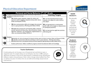 Physical Education Department
52
Personal and Social Behavior 9th
-12th
Grade
4 In addition to scoring 3.0 performance, the student demonstrates in-depth inferences
and application that go beyond the target.
Learning Targets
3 Students:
o 3A- Exhibit proper etiquette, respect for others and
teamwork while engaging in physical activity and/or dance.
(Rules and Etiquette S4.H2)
o 3B-Uses communication skills and strategies that promote
team or group dynamics. (Working with Others S4.H3)
o 3C-Apply best practices for participating safely in physical
activity, exercise and dance (e.g., injury prevention, proper
alignment, hydration, use of equipment, implementation of
rules, sun protection) (Safety S4.H5.L1)
3A- I am learning demonstrate proper
etiquette and respect for other and be a
team player.
3B-I am learning how to communicate
specific skills and strategies to help promote
my team/group dynamics.
3C-I am learning how apply best practices
while being safe.
2 Students:
o 2A-Identifies the rules and etiquette for physical activities, games and dance activities. (Rules and Etiquette S4.M6)
o 2B- Identifies communication skills that contribute to team or group dynamics. (Working with others)
o 2C-Determines how to use physical activity and fitness equipment appropriately and safely. (Safety S4.M7)
1 o Student performance reflects insufficient progress towards foundational skills and knowledge.
SHAPE
Standard 4:
The physically
literate
individual
exhibits
responsible
personal and
social behavior
that respects
self and
others.
Teacher Clarifications
Consider pairing each unit focusing on one of the personal and social behavior topics or
engagement topic. For example: during your net/wall games unit, focus on 3E by giving an
opportunity for partners to look for the critical elements of underhand serving, and giving peer
feedback to improve their performance. Either verbal or through written feedback form. Now
you will have two pieces of evidence from one unit (skills and knowledge and personal and
social behavior).
Academic
Vocabulary-
Responsible,
accepting
feedback,
resolving
conflict,
safety,
etiquette,
cooperation,
and respect
 
