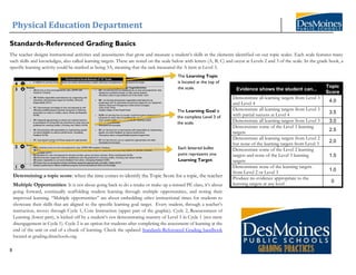 Physical Education Department
8
Standards-Referenced Grading Basics
The teacher designs instructional activities and assessments that grow and measure a student’s skills in the elements identified on our topic scales. Each scale features many
such skills and knowledges, also called learning targets. These are noted on the scale below with letters (A, B, C) and occur at Levels 2 and 3 of the scale. In the grade book, a
specific learning activity could be marked as being 3A, meaning that the task measured the A item at Level 3.
Evidence shows the student can...
Topic
Score
Demonstrate all learning targets from Level 3
and Level 4
4.0
Demonstrate all learning targets from Level 3
with partial success at Level 4 3.5
Demonstrate all learning targets from Level 3 3.0
Demonstrate some of the Level 3 learning
targets 2.5
Demonstrate all learning targets from Level 2
but none of the learning targets from Level 3 2.0
Demonstrate some of the Level 2 learning
targets and none of the Level 3 learning
targets
1.5
Demonstrate none of the learning targets
from Level 2 or Level 3 1.0
Produce no evidence appropriate to the
learning targets at any level 0
The Learning Topic
is located at the top of
the scale.
The Learning Goal is
the complete Level 3 of
the scale.
Each lettered bullet
point represents one
Learning Target.
Determining a topic score: when the time comes to identify the Topic Score for a topic, the teacher
looks at all the pieces of the Body of Evidence for that topic. The table to the right describes what
Topic Score a student receives based on what the Body of Evidence shows. The scores listed on this
table are the only valid scores that may be entered into the Topic Score assignment in a grade book.
Multiple Opportunities: It is not about going back to do a retake or make-up a missed PE class, it’s about
going forward, continually scaffolding student learning through multiple opportunities, and noting their
improved learning. “Multiple opportunities” are about embedding other instructional times for students to
showcase their skills that are aligned to the specific learning goal target. Every student, through a teacher’s
instruction, moves through Cycle 1, Core Instruction (upper part of the graphic). Cycle 2, Reassessment of
Learning (lower part), is kicked off by a student’s not demonstrating mastery of Level 3 in Cycle 1 (not mere
disengagement in Cycle 1). Cycle 2 is an option for students after completing the assessment of learning at the
end of the unit or end of a chunk of learning. Check the updated Standards-Referenced Grading handbook
located at grading.dmschools.org.
 