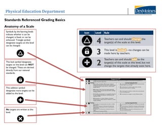 Physical Education Department
9
Standards Referenced Grading Basics
Anatomy of a Scale
Symbols by the learning levels
indicate whether it can be
changed, is fixed, or can be
enhanced. Triangle symbol
designates targets on this level
can be changed.
This lock symbol designates
targets on this level can NOT
be changed. These are derived
directly from our national
standards.
This addition symbol
designates more targets can be
added to this level.
No targets are written at this
level.
learners.
For more information: grading.dmschools.org
 