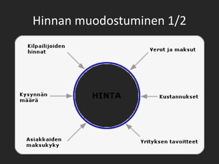 Hinnan muodostuminen 1/2