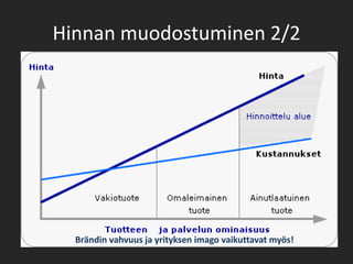 Hinnan muodostuminen 2/2Brändin vahvuus ja yrityksen imago vaikuttavat myös! 