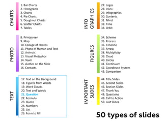 1. Bar Charts
2. Histograms
3. Charts
4. Pie Charts
5. Doughnut Charts
6. Scatter Charts
7. Tables
8. Printscreen
9. Map
10. Collage of Photos
11. Photo of Human and Text
12. Animals
13. Visual Metaphor
14. Team
15. Author on the Slide
16. Contacts
17. Text on the Background
18. Figures from Words
19. Word Clouds
20. Text and Words
21. Question
22. Formula
23. Quote
24. Numbers
25. List
26. Form to Fill
34. Scheme
35. Process
36. Timeline
37. Arrow
38. Multiplicity
39. Cloud
40. Circles
41. Continuum
42. Coordinate System
43. Comparison
50 types of slides
44. Title Slides
45. Second Slides
46. Section Slides
47. Thank You
48. Questions
49. Call to Action
50. Last Slides
27. Logos
28. Icons
29. Infographics
30. Contents
31. Mind
32. Time
33. Orbit
CHARTS
PHOTO
INFO
GRAPHICS
TEXT
IMPORTANT
SLIDES
FIGURES
 