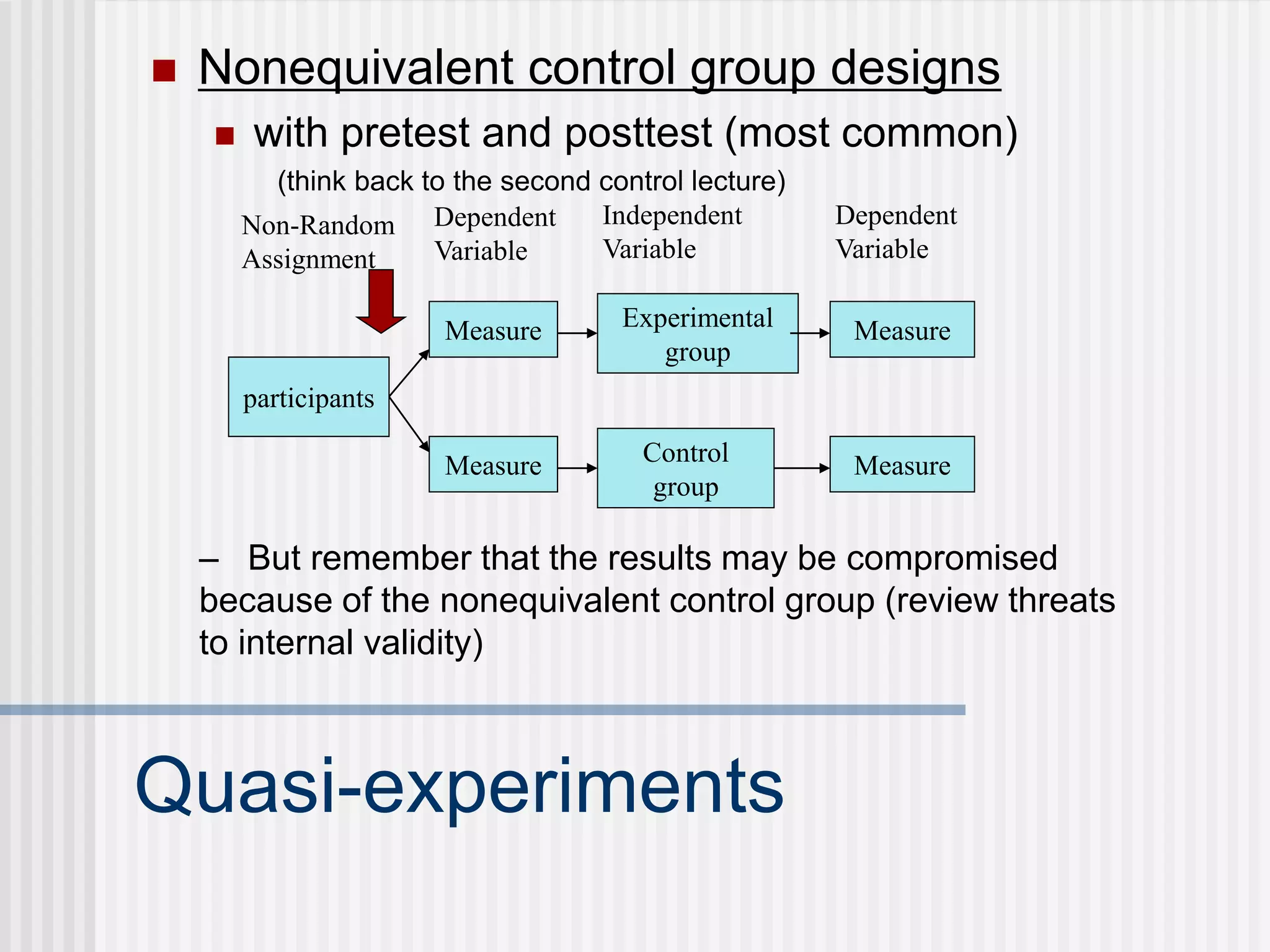 Quasi-experiments
 Nonequivalent control group designs
 with pretest and posttest (most common)
(think back to the second control lecture)
participants
Experimental
group
Control
group
Measure
Measure
Non-Random
Assignment
Independent
Variable
Dependent
Variable
Measure
Measure
Dependent
Variable
– But remember that the results may be compromised
because of the nonequivalent control group (review threats
to internal validity)
 
