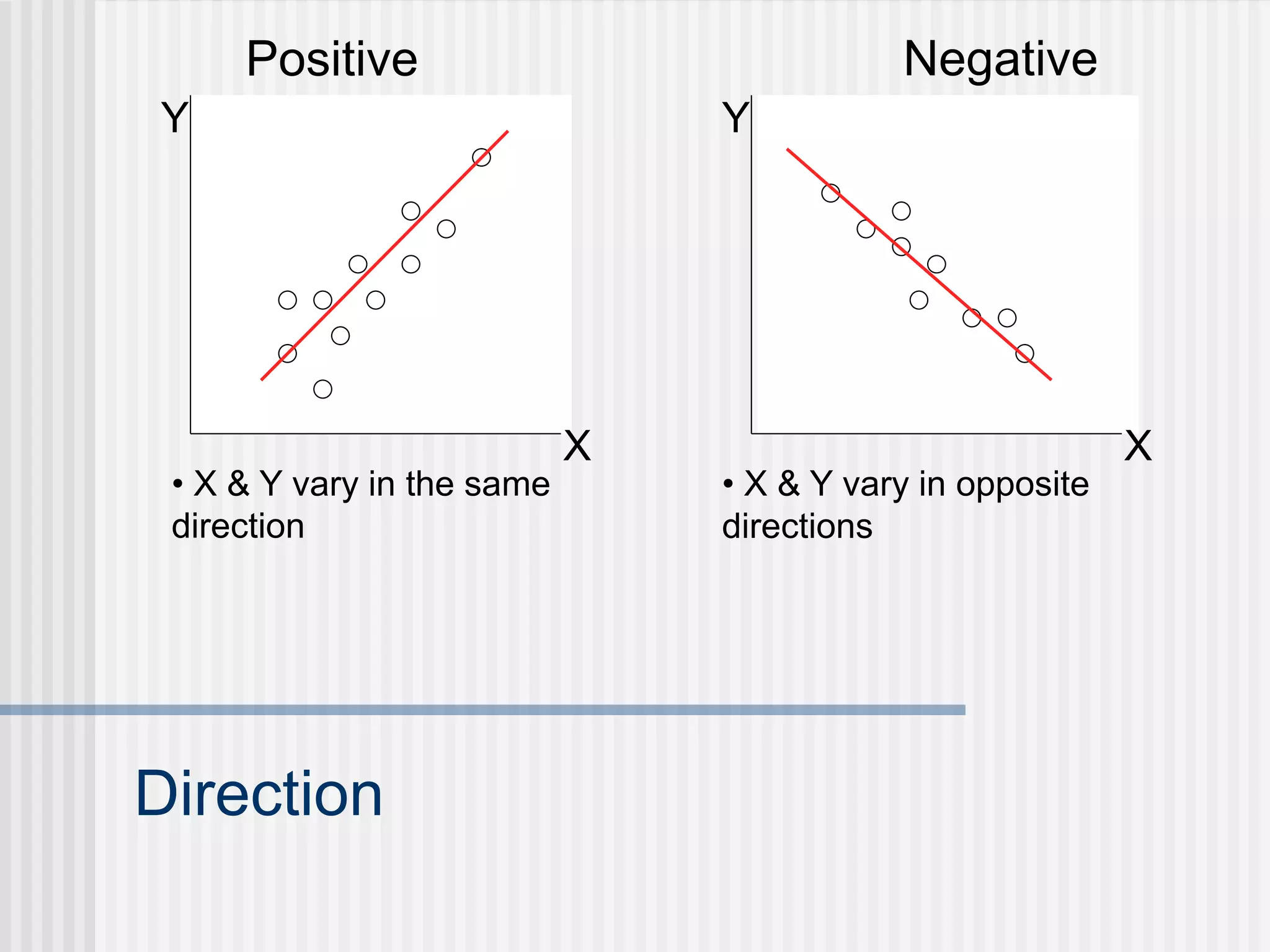 Direction
Positive
• X & Y vary in the same
direction
Y
X
Negative
• X & Y vary in opposite
directions
Y
X
 