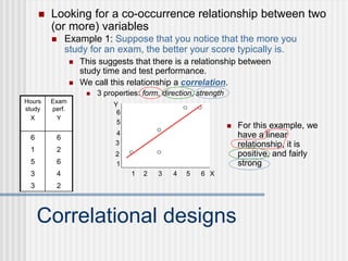  For this example, we
have a linear
relationship, it is
positive, and fairly
strong
Correlational designs
 Looking for a co-occurrence relationship between two
(or more) variables
 Example 1: Suppose that you notice that the more you
study for an exam, the better your score typically is.
 This suggests that there is a relationship between
study time and test performance.
 We call this relationship a correlation.
 3 properties: form, direction, strength
Y
X
1
2
3
4
5
6
1 2 3 4 5 6
Hours
study
X
Exam
perf.
Y
6 6
1 2
5 6
3 4
3 2
 
