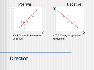 Direction
Positive
• X & Y vary in the same
direction
Y
X
Negative
• X & Y vary in opposite
directions
Y
X
 