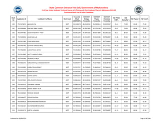 Merit
No
Application ID Candidate's Full Name Merit Exam
Percentile
/Mark
(NEET/CET)
NEET/CET
Biology
Percentile
NEET/CET
Physics
Percentile
NEET/CET
Chemistry
Percentile
HSC PCM /
PCB %
HSC
Math/Bio %
HSC Physics % HSC Total %
State Common Entrance Test Cell, Government of Maharashtra
First Year Under Graduate Technical Course in B.Pharmacy & Post Graduate Pharm.D Admissions 2023-24
Provisional Merit List All India Candidates
190 PH23476855 ABHISHEK PAL NEET 94.1430278 88.4140359 96.3969811 93.5876947 78.67 72.00 83.00 79.40
191 PH23439466 MACHWE ABHA PANKAJ NEET 94.0911294 95.2827829 92.1742709 92.2229319 70.67 76.00 60.00 79.83
192 PH23404785 SADAVARTE ANIKA VINAY NEET 94.0911294 94.3465503 88.0417699 96.1855120 70.67 87.00 63.00 75.00
193 PH23400696 UDANTIKA SUN NEET 94.0911294 92.4143872 93.4444588 93.7356887 93.00 95.00 88.00 95.20
194 PH23411383 PUDKE VIDHI VIJAY NEET 94.0911294 91.1429239 96.3969811 90.7704616 87.33 88.00 87.00 90.17
195 PH23465766 KOTHIYA TANISHA VIPUL NEET 94.0911294 84.9262924 95.5243707 97.1571611 94.00 98.00 91.00 93.00
196 PH23462583 GARAD POOJA SATISH NEET 94.0412912 89.5148916 95.0420780 94.2092008 71.67 80.00 72.00 81.17
197 PH23413680 SHETTY HARSHITH RAVI NEET 93.9918944 94.7500633 91.6745643 93.0783245 69.33 82.00 60.00 72.67
198 PH23428769 SAUMYA S KURUP NEET 93.9918944 92.0556599 91.3037208 95.6604938 83.00 91.00 80.00 82.20
199 PH23402264 KORE HARSHAL CHANDRASHEKHAR NEET 93.9918944 88.4140359 94.1574005 95.9178768 86.33 90.00 81.00 87.33
200 PH23434880 KAMBLE SURAJ RANJIT NEET 93.9397997 94.7500633 91.8445342 92.7666394 89.67 90.00 91.00 84.33
201 PH23425514 DIKSHA PALLAVI NEET 93.9397997 91.7678147 91.4770754 95.5185824 83.00 95.00 79.00 86.80
202 PH23446655 AASTHA GUPTA NEET 93.8861354 93.4526017 93.1344415 92.4261109 81.33 94.00 87.00 84.60
203 PH23479505 LONI ASHMITA ANAND NEET 93.8861354 89.5148916 92.5187237 96.3204088 66.67 86.00 60.00 78.00
204 PH23420510 YESHWANT LINGAM NEET 93.8861354 88.7728123 95.4102726 93.8731362 91.00 96.00 90.00 85.17
205 PH23420854 JADHAV ANIKET DILIP NEET 93.8861354 87.2370004 95.7382434 94.6397913 67.00 74.00 67.00 74.17
206 PH23430062 POONAM BANGRE NEET 93.8357576 98.5991830 85.7084484 92.5969147 86.67 92.00 81.00 89.20
207 PH23446457 VIDUSHI JAISWAL NEET 93.7850364 97.4144460 92.1742709 88.6626875 79.67 95.00 77.00 84.80
208 PH23450420 ARYAN PRASHANT MAHAJAN NEET 93.7850364 95.2045918 92.3372753 91.1441011 89.33 95.00 89.00 91.00
209 PH23446167 KALYAMWAR RIYA RUPESH NEET 93.7850364 95.0942217 90.1492007 93.4288599 64.67 71.00 50.00 74.17
210 PH23423274 KARTIK KULKARNI NEET 93.7850364 92.0556599 92.8314389 93.7356887 84.33 86.00 80.00 87.00
Published on 03/08/2023 Page 10 of 2366
 