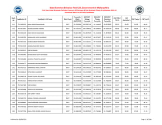 Merit
No
Application ID Candidate's Full Name Merit Exam
Percentile
/Mark
(NEET/CET)
NEET/CET
Biology
Percentile
NEET/CET
Physics
Percentile
NEET/CET
Chemistry
Percentile
HSC PCM /
PCB %
HSC
Math/Bio %
HSC Physics % HSC Total %
State Common Entrance Test Cell, Government of Maharashtra
First Year Under Graduate Technical Course in B.Pharmacy & Post Graduate Pharm.D Admissions 2023-24
Provisional Merit List All India Candidates
211 PH23465291 WALE KAILAS RAJSHEKHAR NEET 93.7850364 89.9562738 93.1344415 95.0978026 83.33 85.00 81.00 84.83
212 PH23412847 SAGAR SIDDHANT ANAND NEET 93.7352472 89.5148916 94.0249073 94.5034229 80.00 87.00 80.00 78.17
213 PH23436420 JOSHI MAYURI SHASHANK NEET 93.6811904 95.2827829 94.4112026 87.4878593 83.33 82.00 84.00 89.83
214 PH23430703 WANKHADE VIDHI SAHEBRAO NEET 93.6811904 95.2827829 86.0276877 95.2320126 91.33 92.00 90.00 91.67
215 PH23421310 KAJWE SUBODH BHAGVAN NEET 93.6811904 91.5135221 94.4112026 92.0601237 79.67 96.00 72.00 85.50
216 PH23412449 JAISWAL RAJSHREE NILESH NEET 93.6811904 90.2238600 93.7306362 94.0511999 82.33 87.00 75.00 87.33
217 PH23402615 KARTIK PRASAD NEET 93.6811904 89.6897178 95.4102726 92.4261109 84.67 87.00 86.00 83.40
218 PH23465005 MHAMUNKAR ADITI RAVINDRA NEET 93.6263487 96.6357238 92.9840930 87.9538172 61.67 76.00 57.00 69.83
219 PH23446486 ACHARYA PRANITHA JAYANT NEET 93.6263487 92.9535818 92.9840930 92.2229319 77.67 85.00 69.00 80.50
220 PH23434277 DESHMUKH KALYANI MANGESH NEET 93.5761181 96.6357238 94.8045616 84.0058060 70.00 72.00 78.00 81.00
221 PH23431413 FERNANDES ANGEL SANTAN NEET 93.5244158 99.6240550 89.0432435 85.5598167 72.67 86.00 65.00 70.33
222 PH23436844 PATIL SNEHA SANDEEP NEET 93.5244158 94.2257809 92.6775585 90.9585813 83.00 90.00 90.00 80.67
223 PH23460734 VEDANT GOPAL RECHWAD NEET 93.5244158 90.5958807 96.2802340 89.3152444 90.00 94.00 89.00 85.83
224 PH23412421 VARAD SATISH CHAVAN NEET 93.4730079 92.0556599 92.8314389 92.7666394 85.67 85.00 81.00 87.50
225 PH23437389 TANYA SINGH NEET 93.4730079 90.5958807 95.4102726 90.7704616 82.67 84.00 85.00 81.00
226 PH23424468 YADAV ALOK RAJENDRA NEET 93.4231206 95.2045918 90.7579530 91.5331925 93.67 96.00 89.00 93.83
227 PH23435540 JAIN SURBHI VINOD NEET 93.4231206 95.0942217 90.1492007 92.2229319 67.67 70.00 74.00 70.25
228 PH23401725 MANALI PARIMAL ARJUGADE NEET 93.4231206 90.8598369 95.5243707 89.9771706 83.00 89.00 78.00 79.83
229 PH23440863 CHAUVHAN RANI VINODSINGH NEET 93.4231206 84.0022251 95.8644086 95.7936737 81.00 91.00 77.00 86.33
230 PH23446350 JANHAVI SANJAY GHOLVE NEET 93.3682299 95.2827829 92.3372753 89.3152444 65.67 81.00 52.00 67.60
231 PH23477256 SANA AFRIN MOBIN AHMAD SHAIKH NEET 93.3682299 95.2827829 87.2765864 93.7356887 82.33 92.00 87.00 87.23
Published on 03/08/2023 Page 11 of 2366
 