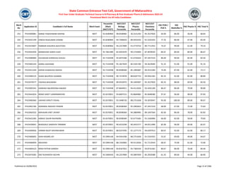 Merit
No
Application ID Candidate's Full Name Merit Exam
Percentile
/Mark
(NEET/CET)
NEET/CET
Biology
Percentile
NEET/CET
Physics
Percentile
NEET/CET
Chemistry
Percentile
HSC PCM /
PCB %
HSC
Math/Bio %
HSC Physics % HSC Total %
State Common Entrance Test Cell, Government of Maharashtra
First Year Under Graduate Technical Course in B.Pharmacy & Post Graduate Pharm.D Admissions 2023-24
Provisional Merit List All India Candidates
253 PH23400081 DARAK YOGESHWARI DEEPAK NEET 92.8180964 98.8548982 36.3131292 95.3527820 64.00 86.00 36.00 68.83
254 PH23441199 VINESH RAJKUMAR JIVNANI NEET 92.8180964 94.7500633 89.0432435 91.5331925 77.33 86.00 67.00 83.40
255 PH23419607 PARMAR SHAURYA ASHUTOSH NEET 92.8180964 94.2257809 91.4770754 89.7711955 74.67 99.00 61.00 79.33
256 PH23442430 WANKHADE AARYA VIJAY NEET 92.7661489 82.6455070 99.2724404 87.4878593 84.67 84.00 80.00 86.67
257 PH23480069 HOUSEKAR SHRINIVAS SHIVAJI NEET 92.7145938 95.6074180 91.6745643 87.2457319 86.00 90.00 82.00 83.50
258 PH23405243 ADIRAJ GAVHANE NEET 92.7145938 95.2827829 80.3181700 94.3619040 91.33 91.00 91.00 91.33
259 PH23412104 KAPASI KHWAHISH NIKESH NEET 92.7145938 90.8598369 85.1995687 96.4515284 74.00 87.00 62.00 73.17
260 PH23400125 ISHIKA BHUPESH SHARMA NEET 92.7145938 90.7374978 88.8187753 94.9561365 85.33 92.00 82.00 88.80
261 PH23479577 YASHIKA BHOJWANI NEET 92.7145938 89.0533975 90.1492007 95.3527820 83.33 88.00 69.00 83.50
262 PH23405341 VAIBHAVI BALKRISHNA KAKADE NEET 92.7145938 87.8644911 94.4112026 92.4261109 86.67 86.00 79.00 90.80
263 PH23442654 NEMA SAKET LAXMINARAYAN NEET 92.6570051 93.8697515 93.8694082 85.9048580 97.67 96.00 98.00 97.83
264 PH23400360 JADHAO SHRUTI VISHAL NEET 92.6570051 92.5498726 88.2751658 93.5876947 95.00 100.00 89.00 90.67
265 PH23401766 AGRAWAL RAGHAV PAWAN NEET 92.6570051 90.8598369 95.2905823 87.2457319 68.00 67.00 72.00 75.83
266 PH23463532 MAHAJAN VINIT JAYANT NEET 92.6570051 90.8598369 94.2869995 89.1047564 82.00 84.00 78.00 82.83
267 PH23425285 AJBAILE GAURI RAVINDRA NEET 92.6570051 90.8598369 92.6775585 91.3182896 66.00 82.00 58.00 79.83
268 PH23439041 BHADGALE SANDHYA TRIMBAK NEET 92.6570051 90.4223299 90.3431577 94.0511999 82.00 96.00 69.00 82.67
269 PH23409056 VARMA RAJAT NAVINKUMAR NEET 92.6570051 88.9237495 91.1277173 94.6397913 80.67 92.00 62.00 86.17
270 PH23406692 SHAH NISARG JAY NEET 92.5995146 94.4341596 88.2751658 91.5331925 55.67 69.00 49.00 64.67
271 PH23406959 ANUSHKA NEET 92.5995146 88.1543965 94.4112026 91.7113543 68.67 75.00 61.00 72.00
272 PH23404523 KRISH PATHIK GANDHI NEET 92.5995146 83.8167052 95.7382434 93.8731362 80.67 86.00 76.00 84.40
273 PH23479285 OKE RUSHIKESH SACHIN NEET 92.5404543 94.2257809 93.5897059 85.2933588 61.33 89.00 44.00 60.00
Published on 03/08/2023 Page 13 of 2366
 