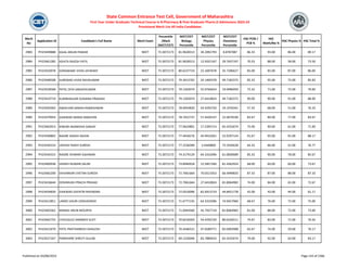 Merit
No
Application ID Candidate's Full Name Merit Exam
Percentile
/Mark
(NEET/CET)
NEET/CET
Biology
Percentile
NEET/CET
Physics
Percentile
NEET/CET
Chemistry
Percentile
HSC PCM /
PCB %
HSC
Math/Bio %
HSC Physics % HSC Total %
State Common Entrance Test Cell, Government of Maharashtra
First Year Under Graduate Technical Course in B.Pharmacy & Post Graduate Pharm.D Admissions 2023-24
Provisional Merit List All India Candidates
2983 PH23449888 KAJAL ARJUN PAWAR NEET 73.3072173 81.9628313 34.2092793 8.8787087 86.33 93.00 86.00 89.17
2984 PH23461285 ASHITA RAJESH PATIL NEET 73.3072173 81.9628313 12.9331167 29.7637197 70.33 88.00 58.00 73.50
2985 PH23410078 SONAWANE VIVEK JAYWANT NEET 73.3072173 80.6237724 22.1697678 35.7206627 85.00 85.00 87.00 86.00
2986 PH23448508 SUREWAD VIVEK RAVIKUMAR NEET 73.3072173 79.3413702 24.1404378 49.7182375 85.33 95.00 75.00 85.83
2987 PH23418568 PATEL DIYA SANJAYKUMAR NEET 73.3072173 79.1503074 55.9766624 19.9996959 72.33 71.00 72.00 70.00
2988 PH23419719 KUMBHALKAR SUNAINA PRAKASH NEET 73.3072173 79.1503074 27.6410824 49.7182375 90.00 90.00 91.00 88.00
2989 PH23450363 AWACHAR SANIKA RAMESHWAR NEET 73.3072173 78.9054820 54.4293720 24.1976341 57.33 68.00 51.00 76.33
2990 PH23479954 GAIKWAD MANSI NARAYAN NEET 73.3072173 78.7452737 57.4430147 22.0679330 83.67 89.00 77.00 83.67
2991 PH23463913 KINKAR AKANKSHA SANJAY NEET 73.3072173 77.9624801 17.5395714 65.4255674 75.00 90.00 61.00 71.00
2992 PH23430802 NAGRE SAKSHI ASHOK NEET 73.3072173 77.4418276 43.9410261 52.9297124 91.67 95.00 91.00 88.17
2993 PH23430154 JADHAV RAKHI SURESH NEET 73.3072173 77.2536589 3.4440860 75.5926628 64.33 86.00 52.00 76.77
2994 PH23434315 NAGRE ISHWARI GAJANAN NEET 73.3072173 74.3179129 64.3310396 61.0830689 85.33 90.00 78.00 85.67
2995 PH23400938 SHAIKH NUMAN SALIM NEET 73.3072173 73.8940918 15.5857266 81.4362924 68.00 60.00 60.00 73.67
2996 PH23465209 SHIVARKAR CHETAN SURESH NEET 73.3072173 72.7061664 70.0313353 66.4999833 87.33 87.00 88.00 87.33
2997 PH23418644 DESHMUKH PRACHI PRASAD NEET 73.3072173 72.7061664 27.6410824 81.8064982 74.00 84.00 65.00 72.67
2998 PH23434839 GAIKWAD GAYATRI RAVINDRA NEET 73.3072173 72.0510096 82.6913719 44.8451778 42.00 43.00 44.00 61.17
2999 PH23412851 LANDE GAURI UDDHAVRAO NEET 73.3072173 71.6777135 64.3310396 74.9457960 68.67 76.00 72.00 75.00
3000 PH23403362 MANAV ARUN MOURYA NEET 73.3072173 71.0044560 45.7937718 81.8064982 81.00 88.00 72.00 73.00
3001 PH23402755 CHOUGULE SAMMED SUJIT NEET 73.3072173 70.8218303 54.4293720 80.6326511 74.67 83.00 71.00 76.50
3002 PH23415679 PATIL PRATHAMESH SHAILESH NEET 73.3072173 70.4346521 47.6589771 82.6903908 65.67 74.00 59.00 76.17
3003 PH23427167 PANDHARE SHRUTI GULAB NEET 73.3072173 69.1520046 83.7889410 65.4255674 79.00 92.00 63.00 83.17
Published on 03/08/2023 Page 143 of 2366
 