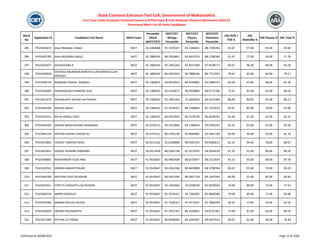Merit
No
Application ID Candidate's Full Name Merit Exam
Percentile
/Mark
(NEET/CET)
NEET/CET
Biology
Percentile
NEET/CET
Physics
Percentile
NEET/CET
Chemistry
Percentile
HSC PCM /
PCB %
HSC
Math/Bio %
HSC Physics % HSC Total %
State Common Entrance Test Cell, Government of Maharashtra
First Year Under Graduate Technical Course in B.Pharmacy & Post Graduate Pharm.D Admissions 2023-24
Provisional Merit List All India Candidates
295 PH23445873 KALE PRAJWAL TANAJI NEET 92.2485868 91.7678147 93.1344415 88.1708784 94.67 97.00 94.00 94.83
296 PH23435785 ISHA RAJENDRA NAGLE NEET 92.1885454 98.2932862 82.6913719 88.1708784 61.67 77.00 56.00 71.33
297 PH23424427 ANUKRISHNA R NEET 92.1885454 92.2491264 92.8314389 87.9538172 90.67 96.00 88.00 93.20
298 PH23449958
SIDDIQUI ABUBAKAR BARKATULLAH BARKATULLAH
SIDDIQUI
NEET 92.1885454 84.9262924 96.7888194 89.7711955 79.67 83.00 86.00 79.17
299 PH23438719 WAMANE PANKAJ NAMDEV NEET 92.1306625 94.0670442 84.8709602 92.5969147 83.00 91.00 68.00 81.50
300 PH23426665 PARANDEKAR CHINMYEE AJAY NEET 92.1306625 92.4143872 90.9430804 89.9771706 72.67 82.00 63.00 80.33
301 PH23415373 DESHMUKHE SOHAM DATTATRAY NEET 92.1306625 92.2491264 75.3026593 96.4515284 86.00 89.00 81.00 88.17
302 PH23444100 KRITIKA SINGH NEET 92.1306625 91.7678147 89.7380844 91.7113543 82.67 87.00 78.00 87.00
303 PH23423021 RICHA HEMAL DAVE NEET 92.1306625 84.9262924 90.7579530 96.6639295 81.00 91.00 65.00 81.67
304 PH23444303 JADHAV BHAGYASHREE BHAGWAN NEET 92.0742511 93.5521800 84.1789643 93.0783245 93.33 93.00 91.00 92.50
305 PH23461229 PATHAN SHAHID HAIDER ALI NEET 92.0742511 86.5782136 93.8694082 92.4261109 93.00 94.00 93.00 91.33
306 PH23419865 VEDANT VINAYAK DESAI NEET 92.0151418 92.6530808 89.0432435 90.9585813 82.33 94.00 78.00 80.67
307 PH23437831 JADHAV ISHWARI SHRIRANG NEET 92.0151418 89.9562738 87.5373541 94.5034229 87.33 91.00 86.00 89.33
308 PH23448881 WADHANKAR TEJAS ANIL NEET 91.9543647 95.9482408 86.0276877 89.3152444 83.33 93.00 69.00 87.50
309 PH23420531 SIMRAN NASHIR PINJARI NEET 91.9543647 94.4341596 89.4829088 88.1708784 86.67 95.00 76.00 90.20
310 PH23464706 SARTHAK VIJAY KALASKAR NEET 91.9543647 94.4341596 88.5857718 89.1047564 86.00 91.00 85.00 83.83
311 PH23447021 VISPUTE HARSHITA LALITKUMAR NEET 91.9543647 93.1563684 76.6709539 95.0978026 73.00 80.00 75.00 77.67
312 PH23402559 AMRIN GANGULY NEET 91.9543647 91.7678147 93.7306362 85.9048580 79.00 89.00 71.00 83.60
313 PH23476383 SABBAN PALLAVI NILESH NEET 91.9543647 91.7678147 87.5373541 92.7666394 58.33 77.00 43.00 62.33
314 PH23436930 SRIKARI PASUMARTHI NEET 91.9543647 91.3422767 86.3258831 93.8731362 75.00 87.00 60.00 80.33
315 PH23421383 PATHAK JUI PARAG NEET 91.9543647 90.8598369 85.1995687 94.6397913 68.67 82.00 68.00 76.83
Published on 03/08/2023 Page 15 of 2366
 
