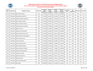 Merit
No
Application ID Candidate's Full Name Merit Exam
Percentile
/Mark
(NEET/CET)
NEET/CET
Biology
Percentile
NEET/CET
Physics
Percentile
NEET/CET
Chemistry
Percentile
HSC PCM /
PCB %
HSC
Math/Bio %
HSC Physics % HSC Total %
State Common Entrance Test Cell, Government of Maharashtra
First Year Under Graduate Technical Course in B.Pharmacy & Post Graduate Pharm.D Admissions 2023-24
Provisional Merit List All India Candidates
3445 PH23419459 NISAL SHRAVNI SHARAD NEET 71.1035438 69.1520046 17.5395714 84.0058060 51.33 61.00 44.00 57.50
3446 PH23405836 LANJEWAR MANSI SANTOSH NEET 71.1035438 68.6925708 65.4673609 73.0936390 68.00 75.00 58.00 77.33
3447 PH23478416 KAGADE ANURADHA SHASHIKANT NEET 71.1035438 68.4895879 79.8226819 58.4717129 50.33 58.00 49.00 63.50
3448 PH23407842 KAIFIYA SADIQALI TAMBOLI NEET 71.1035438 68.2887144 80.3181700 58.4717129 72.67 83.00 62.00 77.50
3449 PH23406586 BHOSALE SHRINATH NAVNATH NEET 71.1035438 67.6097177 57.4430147 79.5562730 77.00 91.00 63.00 79.50
3450 PH23478037 KULKARNI VAIBHAVI SHIVAJIRAO NEET 71.1035438 67.4080593 52.7838767 81.4362924 67.67 83.00 67.00 69.50
3451 PH23411783 BOBADE VEER VIJAY NEET 71.1035438 67.1983071 76.0064280 71.6499002 77.33 75.00 81.00 73.67
3452 PH23450105 DESHMUKH ADITI BALASAHEB NEET 71.1035438 66.6952648 43.9410261 84.0058060 77.00 79.00 82.00 75.00
3453 PH23442746 SHAIKH MANSALWA ABDUL SAJID NEET 71.1035438 66.2841976 82.6913719 65.4255674 89.67 97.00 86.00 93.00
3454 PH23420337 SANGEWAR PRANAV PANDHARINATH NEET 71.1035438 65.3562059 57.4430147 83.6996148 50.67 60.00 42.00 62.17
3455 PH23421288 SHAIKH MEHRAAN IRFAN NEET 71.1035438 63.1955522 76.0064280 81.8064982 77.00 81.00 68.00 78.00
3456 PH23413964 CHOTHE ADITI PANDIT NEET 71.1035438 60.0062494 86.6148074 78.6335792 82.00 84.00 80.00 88.00
3457 PH23424015 CHAVAN VISHWAJEET NITIN NEET 71.1035438 50.1668305 71.8306619 93.7356887 61.00 69.00 60.00 69.33
3458 PH23403746 VINAY RAVINDRA SARWADE NEET 70.9566290 81.0323379 8.9746571 7.6180371 58.67 52.00 64.00 66.20
3459 PH23426120 JUMDE SHUBHANGI ATMARAM NEET 70.9566290 81.0323379 5.9260883 10.3840584 94.67 95.00 95.00 95.50
3460 PH23413064 GANGANE KARAN BALASAHEB NEET 70.9566290 77.2536589 7.2078038 52.9297124 85.33 90.00 84.00 87.00
3461 PH23433514 GIRI PRANJAL LAXMAN NEET 70.9566290 77.0016717 39.9335131 27.6246495 72.00 83.00 65.00 72.50
3462 PH23435589 SAWANT VEDANGI VIJAY NEET 70.9566290 75.6933694 39.9335131 43.1085414 77.67 82.00 68.00 82.00
3463 PH23424222 MANE RANI SHIVAJI NEET 70.9566290 74.8876187 8.9746571 68.3461559 77.00 91.00 70.00 78.33
3464 PH23403809 MUNDE PRAVIND SURYKANT NEET 70.9566290 74.7082796 36.3131292 54.3844881 56.67 62.00 50.00 57.67
3465 PH23432843 YASH KADAM NEET 70.9566290 74.0640127 61.8173488 35.7206627 76.67 77.00 75.00 77.50
Published on 03/08/2023 Page 165 of 2366
 