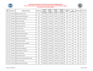 Merit
No
Application ID Candidate's Full Name Merit Exam
Percentile
/Mark
(NEET/CET)
NEET/CET
Biology
Percentile
NEET/CET
Physics
Percentile
NEET/CET
Chemistry
Percentile
HSC PCM /
PCB %
HSC
Math/Bio %
HSC Physics % HSC Total %
State Common Entrance Test Cell, Government of Maharashtra
First Year Under Graduate Technical Course in B.Pharmacy & Post Graduate Pharm.D Admissions 2023-24
Provisional Merit List All India Candidates
3529 PH23449538 BHENDE SIDDHANT KISHOR NEET 70.6340540 79.1503074 8.9746571 24.1976341 91.67 97.00 87.00 90.00
3530 PH23436532 MAHAJAN KRUSHNA BHAUSAHEB NEET 70.6340540 79.1503074 8.9746571 24.1976341 85.00 93.00 79.00 81.50
3531 PH23438256 SAMIKSHA RAHUL LOKHANDE NEET 70.6340540 78.7452737 24.1404378 16.2400495 57.00 58.00 61.00 66.50
3532 PH23412568 PUROHIT URMI PARBAT NEET 70.6340540 77.9624801 52.7838767 3.4596359 90.67 87.00 91.00 91.00
3533 PH23462817 WAJE SIDDHI DATTARAM NEET 70.6340540 77.2536589 17.5395714 41.2618292 92.33 94.00 90.00 90.50
3534 PH23432245 CHAUDHARI ANKITA RAJU NEET 70.6340540 76.8416106 12.9331167 49.7182375 93.33 94.00 89.00 93.00
3535 PH23447134 RAUT ROHIT KISHOR NEET 70.6340540 76.6680598 27.6410824 39.2626101 87.67 88.00 85.00 88.00
3536 PH23410933 PAWAR PALLAVI KISHOR NEET 70.6340540 76.2903979 63.1283001 6.5099215 77.67 87.00 65.00 78.33
3537 PH23414893 GHUGARKAR PRAMOD ADINATH NEET 70.6340540 76.0444443 45.7937718 27.6246495 68.33 72.00 61.00 68.33
3538 PH23480229 PAWAR JITENDRA APPARAO NEET 70.6340540 76.0444443 12.9331167 55.7607294 67.00 75.00 59.00 72.46
3539 PH23463156 MAGAR GAYATRI DNYANESHWAR NEET 70.6340540 75.8738367 52.7838767 22.0679330 64.67 77.00 51.00 71.00
3540 PH23430972 AARYA MADAN KHEDKAR NEET 70.6340540 75.6933694 32.2076566 44.8451778 78.67 83.00 71.00 77.67
3541 PH23463432 SURYAWANSHI RADHIKA SIDHAJIRAO NEET 70.6340540 75.5043177 17.5395714 58.4717129 62.00 69.00 58.00 73.50
3542 PH23448714 PENDSE AARYA JAYANT NEET 70.6340540 75.3109984 43.9410261 39.2626101 62.67 83.00 48.00 65.33
3543 PH23410456 CHAVAN SHRUTI BABASAHEB NEET 70.6340540 75.3109984 32.2076566 49.7182375 70.67 67.00 72.00 72.67
3544 PH23464755 PAWAR VAISHNAVI UTTAMRAO NEET 70.6340540 75.0588640 27.6410824 54.3844881 91.33 94.00 91.00 90.83
3545 PH23449663 DHOLE SIDDHI RAMESH NEET 70.6340540 75.0588640 8.9746571 65.4255674 72.33 82.00 65.00 76.67
3546 PH23449776 YASHASHWINI BHIVGADE NEET 70.6340540 74.8876187 32.2076566 52.9297124 63.00 69.00 53.00 70.60
3547 PH23461309 ANSARI UMAIR ABDULLAH MASOOD AKHTAR NEET 70.6340540 74.8876187 27.6410824 55.7607294 53.67 59.00 47.00 67.08
3548 PH23427256 KHILLARI OM BHAURAO NEET 70.6340540 74.7082796 39.9335131 49.7182375 50.67 69.00 36.00 61.33
3549 PH23441902 KAWARE ANIKET NANDAKISHOR NEET 70.6340540 74.5230050 65.4673609 19.9996959 83.67 88.00 80.00 80.67
Published on 03/08/2023 Page 169 of 2366
 