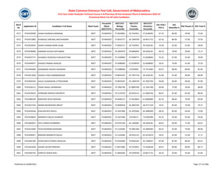 Merit
No
Application ID Candidate's Full Name Merit Exam
Percentile
/Mark
(NEET/CET)
NEET/CET
Biology
Percentile
NEET/CET
Physics
Percentile
NEET/CET
Chemistry
Percentile
HSC PCM /
PCB %
HSC
Math/Bio %
HSC Physics % HSC Total %
State Common Entrance Test Cell, Government of Maharashtra
First Year Under Graduate Technical Course in B.Pharmacy & Post Graduate Pharm.D Admissions 2023-24
Provisional Merit List All India Candidates
3571 PH23420590 SHAIKH NURNISA KARIMSAB NEET 70.4843922 77.9624801 19.7535951 27.6246495 67.33 86.00 59.00 75.83
3572 PH23412882 KHANDALE MRUNAL MACHHINDRA NEET 70.4843922 77.0016717 24.1404378 33.8417715 62.33 86.00 57.00 73.50
3573 PH23418545 SHAIKH ZAINAB SADRE ALAM NEET 70.4843922 77.0016717 19.7535951 39.2626101 55.00 65.00 52.00 58.83
3574 PH23438484 KARANDE KHUSHI DATTARAM NEET 70.4843922 76.2903979 29.9666045 39.2626101 64.33 78.00 58.00 72.17
3575 PH23422771 DHUMALE SIDDHESH PURUSHOTTAM NEET 70.4843922 75.3109984 47.6589771 31.8268063 55.33 67.00 55.00 70.00
3576 PH23444077 GHADGE PRANALI BHAUSO NEET 70.4843922 75.0588640 51.0238419 31.8268063 56.67 76.00 41.00 75.50
3577 PH23444690 SONAWANE AKSHAY RAVINDRA NEET 70.4843922 75.0588640 0.9193092 73.7512484 83.67 88.00 80.00 81.83
3578 PH23411828 VAIDEHI VINAY BAMBARDEKAR NEET 70.4843922 74.8876187 45.7937718 39.2626101 91.00 91.00 90.00 86.00
3579 PH23405343 GHULE SUDARSHAN UTTRESHWAR NEET 70.4843922 74.8876187 24.1404378 55.7607294 96.00 96.00 96.00 97.00
3580 PH23436112 YADAV ANJALI JAIPRAKASH NEET 70.4843922 74.7082796 67.8893709 12.1941768 60.00 73.00 58.00 68.00
3581 PH23478323 SONWANE MAHESH ANURATH NEET 70.4843922 74.3179129 39.9335131 51.4003756 86.67 92.00 81.00 86.83
3582 PH23480249 NINAYADE NEHA SWAPNIL NEET 70.4843922 74.0640127 27.6410824 61.0830689 82.33 88.00 76.00 83.00
3583 PH23427334 SWAMI BALKRISHNA ABHIJIT NEET 70.4843922 73.8940918 34.2092793 58.4717129 74.67 83.00 74.00 79.17
3584 PH23428166 KHALKAR RIYA RAHUL NEET 70.4843922 73.3267406 32.2076566 63.2899309 68.33 83.00 64.00 73.00
3585 PH23439824 MANMATH BALAJI DHARKAR NEET 70.4843922 73.3267406 8.9746571 73.0936390 95.33 95.00 95.00 94.83
3586 PH23465027 PATIL SANIKA DHARMRAJ NEET 70.4843922 73.0742138 63.1283001 39.2626101 80.67 94.00 71.00 83.67
3587 PH23414483 TEJAS RAVINDRA BHADANE NEET 70.4843922 72.5142696 79.2891284 10.3840584 83.67 92.00 79.00 80.00
3588 PH23440917 BIRADAR MANMATH BALAJI NEET 70.4843922 72.5142696 39.9335131 65.4255674 59.67 65.00 51.00 71.17
3589 PH23465784 SHIKALGAR ALTMASH AKHALAQ NEET 70.4843922 72.0510096 70.9550102 35.7206627 87.00 87.00 86.00 85.67
3590 PH23441658 HAJARE SALONI PRAKASH NEET 70.4843922 71.8672066 19.7535951 75.5926628 89.67 89.00 90.00 89.17
3591 PH23445742 SHREEYA ASHOK MALI NEET 70.4843922 71.0044560 76.6709539 33.8417715 40.33 50.00 35.00 55.83
Published on 03/08/2023 Page 171 of 2366
 