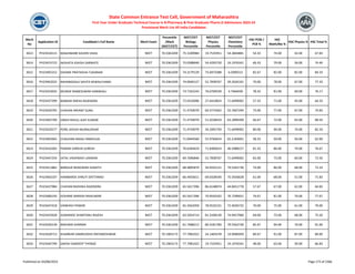 Merit
No
Application ID Candidate's Full Name Merit Exam
Percentile
/Mark
(NEET/CET)
NEET/CET
Biology
Percentile
NEET/CET
Physics
Percentile
NEET/CET
Chemistry
Percentile
HSC PCM /
PCB %
HSC
Math/Bio %
HSC Physics % HSC Total %
State Common Entrance Test Cell, Government of Maharashtra
First Year Under Graduate Technical Course in B.Pharmacy & Post Graduate Pharm.D Admissions 2023-24
Provisional Merit List All India Candidates
3613 PH23418115 WAGHMARE KAVERI VIKAS NEET 70.3361039 75.3109984 19.7535951 54.3844881 54.33 74.00 42.00 67.83
3614 PH23423722 AKSHATA ASHISH SARWATE NEET 70.3361039 75.0588640 54.4293720 24.1976341 66.33 79.00 56.00 74.40
3615 PH23405252 DHOME PRATIKSHA TUKARAM NEET 70.3361039 74.3179129 73.6973388 6.5099215 82.67 82.00 82.00 84.33
3616 PH23462025 RAHANGDALE SAVITA KEWALCHAND NEET 70.3361039 74.0640127 52.7838767 39.2626101 70.00 78.00 67.00 77.33
3617 PH23423635 MUNDE RAMESHWAR HARIBHAU NEET 70.3361039 73.7162243 76.6709539 4.7464039 78.33 81.00 69.00 76.17
3618 PH23437399 BANKAR SNEHA RAJENDRA NEET 70.3361039 72.0510096 27.6410824 71.6499002 57.33 71.00 45.00 64.33
3619 PH23420795 CHAVAN ARYANT SUNIL NEET 70.3361039 71.4759079 60.3774362 55.7607294 73.00 77.00 67.00 74.83
3620 PH23402709 SINGH RAHUL AJAY KUMAR NEET 70.3361039 71.4759079 51.0238419 63.2899309 66.67 72.00 63.00 68.50
3621 PH23433577 PORE JAYESH MURALIDHAR NEET 70.3361039 71.4759079 34.2092793 71.6499002 80.00 94.00 74.00 82.33
3622 PH23402665 CHAUHAN ANJALI RAMVILAS NEET 70.3361039 71.0044560 55.9766624 62.2183601 58.33 50.00 56.00 62.00
3623 PH23416305 PAWAR VARSHA SURESH NEET 70.3361039 70.6284619 71.8306619 46.5088227 81.33 86.00 79.00 76.67
3624 PH23447254 JATAL VAISHNAVI LAXMAN NEET 70.3361039 69.7696846 52.7838767 71.6499002 65.00 73.00 60.00 72.50
3625 PH23411882 BARGAJE BHAGWAN AJINATH NEET 70.3361039 68.4895879 39.9335131 79.5562730 74.00 86.00 68.00 73.33
3626 PH23403107 HAMBARDE SHRUTI DATTARAO NEET 70.3361039 66.4933611 69.0328540 75.5926628 61.00 68.00 51.00 71.83
3627 PH23437984 CHAVAN RADHIKA RAJENDRA NEET 70.3361039 65.5617396 86.6148074 44.8451778 57.67 67.00 62.00 64.83
3628 PH23406193 GOHANE MANISH RAJKUMAR NEET 70.3361039 65.5617396 70.9550102 76.7299651 79.67 81.00 79.00 77.67
3629 PH23447418 VAIBHAVI PAWAR NEET 70.3361039 65.3562059 78.0535231 72.4026732 70.00 75.00 61.00 79.00
3630 PH23433928 GAWANDE SHANTANU RAJESH NEET 70.3361039 63.5054714 81.3108139 74.9457960 69.00 73.00 68.00 75.50
3631 PH23430139 MAHIMA SHARMA NEET 70.3361039 61.7488212 80.3181700 79.5562730 85.67 94.00 76.00 91.00
3632 PH23428713 KHAIRKAR SAMRUDDHI DNYANESHWAR NEET 70.1903173 77.7981022 24.1404378 19.9996959 89.67 91.00 87.00 89.00
3633 PH23445799 SAKSHI SANDEEP THENGE NEET 70.1903173 77.7981022 19.7535951 24.1976341 48.00 63.00 39.00 66.83
Published on 03/08/2023 Page 173 of 2366
 