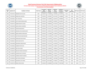 Merit
No
Application ID Candidate's Full Name Merit Exam
Percentile
/Mark
(NEET/CET)
NEET/CET
Biology
Percentile
NEET/CET
Physics
Percentile
NEET/CET
Chemistry
Percentile
HSC PCM /
PCB %
HSC
Math/Bio %
HSC Physics % HSC Total %
State Common Entrance Test Cell, Government of Maharashtra
First Year Under Graduate Technical Course in B.Pharmacy & Post Graduate Pharm.D Admissions 2023-24
Provisional Merit List All India Candidates
3634 PH23431565 NIMKARDE KSHITIJA SUNIL NEET 70.1903173 77.2536589 27.6410824 24.1976341 50.33 57.00 53.00 72.33
3635 PH23432044 RAKIBE NIKHIL SANTOSH NEET 70.1903173 75.8738367 36.3131292 31.8268063 89.00 93.00 84.00 84.50
3636 PH23431601 PATIL TANVI RAJU NEET 70.1903173 75.3109984 54.4293720 19.9996959 73.33 87.00 68.00 80.17
3637 PH23428523 GUPTA SANIKA MANOJKUMAR NEET 70.1903173 74.5230050 42.0500187 43.1085414 48.67 58.00 48.00 57.83
3638 PH23442753 SHARMA SWASTIK GOVIND NEET 70.1903173 73.8940918 45.7937718 44.8451778 87.33 89.00 83.00 88.83
3639 PH23442589 GAWAI ABHINAV RAJENDRA NEET 70.1903173 73.5272217 43.9410261 51.4003756 88.67 89.00 87.00 88.33
3640 PH23412227 POTDAR SOHAM RAHUL NEET 70.1903173 73.5272217 24.1404378 63.2899309 53.33 68.00 40.00 58.83
3641 PH23402793 MANGNALE NEHA BASWESHWAR NEET 70.1903173 72.8945313 22.1697678 68.3461559 91.00 94.00 84.00 92.67
3642 PH23449542 NAGRE AKANKSHA MADHUKAR NEET 70.1903173 72.5142696 24.1404378 69.1822215 94.67 96.00 94.00 95.83
3643 PH23437359 GHAYTIDAK BHAVANA BALIRAM NEET 70.1903173 72.5142696 19.7535951 71.6499002 83.67 89.00 68.00 80.17
3644 PH23437366 SHEWALKAR GOURI KISHOR NEET 70.1903173 72.3123169 39.9335131 63.2899309 87.67 88.00 86.00 88.00
3645 PH23404414 SAYYAD SOHA SATTAR NEET 70.1903173 72.3123169 12.9331167 74.9457960 60.67 70.00 56.00 69.50
3646 PH23412609 DESHPANDE VARAD PRAVIN NEET 70.1903173 71.6777135 22.1697678 73.7512484 55.67 74.00 43.00 68.17
3647 PH23435056 KUMBHAR ADITEE ANIL NEET 70.1903173 71.4759079 52.7838767 61.0830689 78.33 82.00 64.00 78.33
3648 PH23403679 SIDHI SUNIL AWALE NEET 70.1903173 71.2695404 71.8306619 39.2626101 65.67 66.00 72.00 69.75
3649 PH23407539 MADHURA PRASAD DESHMUKH NEET 70.1903173 70.8218303 55.9766624 62.2183601 80.00 83.00 77.00 83.80
3650 PH23408799 KHAMKAR MUKTA KRISHNAT NEET 70.1903173 69.7696846 57.4430147 67.4658932 64.67 64.00 69.00 72.83
3651 PH23424404 KUMBHAR SARVESH SUBHASH NEET 70.1903173 68.8779434 52.7838767 73.7512484 48.67 48.00 48.00 60.17
3652 PH23409340 AADE ROHAN DAYANAND NEET 70.1903173 68.0714080 73.6973388 63.2899309 67.00 87.00 56.00 74.17
3653 PH23443252 BUDHWANI LUCKY KAMAL NEET 70.1903173 68.0714080 52.7838767 76.7299651 49.67 44.00 49.00 60.00
3654 PH23447159 DANGE DIKSHA ASHOK NEET 70.1903173 67.8020069 60.3774362 74.9457960 74.33 82.00 68.00 77.33
Published on 03/08/2023 Page 174 of 2366
 