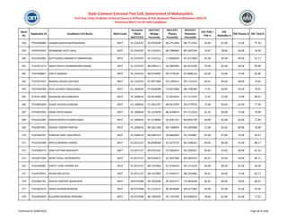 Merit
No
Application ID Candidate's Full Name Merit Exam
Percentile
/Mark
(NEET/CET)
NEET/CET
Biology
Percentile
NEET/CET
Physics
Percentile
NEET/CET
Chemistry
Percentile
HSC PCM /
PCB %
HSC
Math/Bio %
HSC Physics % HSC Total %
State Common Entrance Test Cell, Government of Maharashtra
First Year Under Graduate Technical Course in B.Pharmacy & Post Graduate Pharm.D Admissions 2023-24
Provisional Merit List All India Candidates
358 PH23406888 USMANI SANIYA NAYEEMUDDIN NEET 91.2310237 92.0556599 88.2751658 89.7711955 65.00 81.00 51.00 75.33
359 PH23434542 SONAWANE ADITI VIKAS NEET 91.2310237 91.5135221 89.7380844 89.1047564 70.67 78.00 56.00 74.33
360 PH23442985 KATTULWAD SANSKRUTI SHRIKRISHNA NEET 91.2310237 91.5135221 71.8306619 95.3527820 92.00 94.00 89.00 91.17
361 PH23412273 SINGH KSHITIJ DHARMENDRA KUMAR NEET 91.2310237 88.6096117 94.2869995 86.4415509 79.00 85.00 68.00 85.60
362 PH23446847 SHRUTI BOBADE NEET 91.2310237 88.0220995 90.7579530 91.8896142 83.00 93.00 73.00 82.80
363 PH23422947 BARWAL ARJUN VIJAYSING NEET 91.2310237 87.0977869 93.1344415 90.1714219 69.67 84.00 60.00 74.62
364 PH23449784 PATIL ATHARV PANDURANG NEET 91.1698542 97.9630098 73.6973388 88.1708784 71.67 89.00 63.00 79.67
365 PH23477806 KESARKAR ARYA BABURAO NEET 91.1698542 94.9473069 75.3026593 91.7113543 72.67 73.00 73.00 80.67
366 PH23465640 DHERE SHIVAM SHANKAR NEET 91.1698542 91.3422767 88.0417699 90.5770933 74.00 84.00 65.00 77.50
367 PH23432993 MANE DIVYA SANJAY NEET 91.1698542 91.1429239 86.6148074 91.7113543 82.33 94.00 72.00 79.00
368 PH23442064 SHACHI RAKESH KUMAR SINGH NEET 91.1698542 87.2370004 94.9281761 86.6942739 69.00 83.00 60.00 71.80
369 PH23447901 DAHALE OMKAR VINAYAK NEET 91.1698542 86.1811266 89.7380844 94.2092008 72.00 83.00 80.00 78.00
370 PH23448707 DAREKAR ANAY DASHARATH NEET 91.1046132 96.9082153 29.9666045 93.7356887 87.00 97.00 76.00 83.67
371 PH23420708 ARYA SURENDRA HIWASE NEET 91.0371157 90.8598369 92.3372753 85.5598167 90.00 84.00 92.00 88.17
372 PH23406574 SHAH SATYAM BHAGWATI NEET 91.0371157 89.8352101 93.3005853 85.5598167 86.00 93.00 89.00 81.33
373 PH23477504 MORE SAYALI KRUSHNADEV NEET 91.0371157 89.0533975 91.3037208 89.5662014 80.67 93.00 69.00 86.17
374 PH23429001 SHRUTI SUNIL KUMAR JHA NEET 91.0371157 88.1543965 91.6745643 90.1714219 94.00 96.00 91.00 94.40
375 PH23478541 KEKAN OM SATISH NEET 91.0371157 88.1543965 57.4430147 98.2554660 86.67 94.00 72.00 85.17
376 PH23401781 DINESH SANTOSH WANKHEDE NEET 90.9747689 96.7654209 90.3431577 75.5926628 84.67 89.00 78.00 80.67
377 PH23402674 OMSHI KUMARI BHASKAR NEET 90.9747689 91.5135221 89.4829088 88.4372382 94.00 95.00 92.00 93.50
378 PH23463029 KULKARNI MOKSHA PRASANA NEET 90.9747689 86.7683935 92.1742709 90.9585813 78.00 82.00 82.00 77.67
Published on 03/08/2023 Page 18 of 2366
 