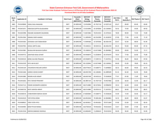 Merit
No
Application ID Candidate's Full Name Merit Exam
Percentile
/Mark
(NEET/CET)
NEET/CET
Biology
Percentile
NEET/CET
Physics
Percentile
NEET/CET
Chemistry
Percentile
HSC PCM /
PCB %
HSC
Math/Bio %
HSC Physics % HSC Total %
State Common Entrance Test Cell, Government of Maharashtra
First Year Under Graduate Technical Course in B.Pharmacy & Post Graduate Pharm.D Admissions 2023-24
Provisional Merit List All India Candidates
3802 PH23439846 YADAV SEJAL RAISAHEB NEET 69.3893248 72.0510096 45.7937718 52.9297124 85.67 89.00 85.00 83.00
3803 PH23421671 PANICKER GOPTRI KALADHARAN NEET 69.3893248 72.0510096 32.2076566 62.2183601 59.33 75.00 43.00 69.50
3804 PH23425998 PAKHARE AISHWARYA RAJENDRA NEET 69.3893248 71.8672066 70.0313353 24.1976341 78.00 89.00 72.00 74.00
3805 PH23413564 SOMANI PARTH MANOJ NEET 69.3893248 71.2695404 64.3310396 41.2618292 67.00 77.00 61.00 71.33
3806 PH23423365 VAISHNAVI AJAY NANDURKAR NEET 69.3893248 71.0044560 32.2076566 68.3461559 82.67 92.00 68.00 81.00
3807 PH23437955 DHEKLE ARPITA ANIL NEET 69.3893248 70.4346521 39.9335131 68.3461559 85.33 93.00 84.00 87.33
3808 PH23423981 MUDALIYAR MUGDHA SURESH NEET 69.3893248 70.2300014 61.8173488 54.3844881 60.00 69.00 55.00 72.17
3809 PH23434715 SARATKAR DISHA JAYANT NEET 69.3893248 69.9560874 51.0238419 65.4255674 70.33 77.00 62.00 75.00
3810 PH23445533 BORSE KALYANI PRAKASH NEET 69.3893248 69.9560874 17.5395714 77.2437011 92.00 96.00 86.00 87.83
3811 PH23422559 PATIL NEHA DILIP NEET 69.3893248 69.1520046 61.8173488 62.2183601 84.00 91.00 78.00 83.33
3812 PH23442194 CHOURASIYA NEELAM SURESH NEET 69.3893248 68.8779434 47.6589771 71.6499002 58.33 66.00 49.00 64.33
3813 PH23421606 GANESH ASHOK KHARAT NEET 69.3893248 68.6925708 63.1283001 63.2899309 81.33 82.00 81.00 78.00
3814 PH23423085 MISHRA ALOK SANJAY NEET 69.3893248 68.6925708 39.9335131 75.5926628 77.67 87.00 71.00 78.83
3815 PH23441832 PATIL ROHAN PRASHANT NEET 69.3893248 68.2887144 45.7937718 74.9457960 63.00 66.00 52.00 66.17
3816 PH23427113 PAWAR AISHWARYA GANDHIJI NEET 69.3893248 68.0714080 84.5376916 19.9996959 50.33 64.00 43.00 65.83
3817 PH23405156 MATE SARVESH ABHAY NEET 69.3893248 68.0714080 39.9335131 77.2437011 88.67 90.00 93.00 88.67
3818 PH23448159 CHABUKSWAR AMISHA ASHOK NEET 69.3893248 67.8020069 47.6589771 75.5926628 55.00 72.00 45.00 62.17
3819 PH23424520 TUPE RITIKA KIRAN NEET 69.3893248 66.6952648 79.2891284 54.3844881 54.33 66.00 48.00 62.67
3820 PH23408922 TANVI VIVEK PATIL NEET 69.3893248 66.4933611 43.9410261 79.9711664 47.00 62.00 37.00 66.50
3821 PH23444903 BORA PIYUSH MANOJ NEET 69.3893248 66.0730228 70.9550102 70.8155024 53.67 58.00 57.00 66.50
3822 PH23413318 SAMYAK BABARAO NAGRALE NEET 69.3893248 65.8482603 71.8306619 70.8155024 94.00 96.00 94.00 92.00
Published on 03/08/2023 Page 182 of 2366
 