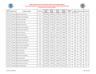 Merit
No
Application ID Candidate's Full Name Merit Exam
Percentile
/Mark
(NEET/CET)
NEET/CET
Biology
Percentile
NEET/CET
Physics
Percentile
NEET/CET
Chemistry
Percentile
HSC PCM /
PCB %
HSC
Math/Bio %
HSC Physics % HSC Total %
State Common Entrance Test Cell, Government of Maharashtra
First Year Under Graduate Technical Course in B.Pharmacy & Post Graduate Pharm.D Admissions 2023-24
Provisional Merit List All India Candidates
3823 PH23405179 KARANDE SHRAVANI ASHOK NEET 69.3893248 64.1849096 69.0328540 78.1180773 53.00 59.00 61.00 67.83
3824 PH23463730 DONGARDIVE PUSHPAK MANOJ NEET 69.3893248 62.2843859 81.3108139 73.7512484 70.00 71.00 67.00 68.67
3825 PH23437631 SUL RUTUJA MACHINDRA NEET 69.3893248 58.9267810 83.0895871 79.5562730 51.33 53.00 47.00 68.67
3826 PH23435141 GILBILE DARSHAN SUNIL NEET 69.3893248 58.4178032 84.1789643 79.5562730 90.33 94.00 86.00 84.50
3827 PH23446000 ANNADATE RUCHIRA SUNIL NEET 69.2325993 78.5775602 8.9746571 10.3840584 83.67 92.00 78.00 81.50
3828 PH23442129 BHAPKAR GAURAV SHASHIKANT NEET 69.2325993 77.2536589 19.7535951 18.0602729 71.00 83.00 55.00 75.50
3829 PH23442409 RANE SNEHANKA VIDHYADHAR NEET 69.2325993 77.2536589 7.2078038 29.7637197 52.00 60.00 53.00 56.00
3830 PH23477647 GADHE ANIL SHAMRAO NEET 69.2325993 77.0016717 0.6750234 54.3844881 87.00 97.00 83.00 83.83
3831 PH23415996 BHADIKAR TAKSHIKA VILAS NEET 69.2325993 76.8416106 36.3131292 7.6180371 93.33 93.00 91.00 93.33
3832 PH23437100 BAIS SWARAJ RAVINDRASINGH NEET 69.2325993 76.2903979 12.9331167 35.7206627 50.67 63.00 43.00 65.83
3833 PH23427271 HANUMANTE SAMYAK BABURAO NEET 69.2325993 76.2903979 7.2078038 41.2618292 90.33 95.00 88.00 92.00
3834 PH23439064 KHARCHEWAH SAKSHI VISHNU NEET 69.2325993 75.8738367 27.6410824 27.6246495 76.00 83.00 75.00 80.50
3835 PH23428281 BHOSALE GOVIND CHANDRAKANT NEET 69.2325993 75.8738367 17.5395714 35.7206627 78.67 77.00 81.00 77.38
3836 PH23436608 SARADE VAIBHAVI NEMINATH NEET 69.2325993 75.8738367 8.9746571 43.1085414 58.33 68.00 53.00 68.67
3837 PH23400919 PATIL KOMAL DINESH NEET 69.2325993 75.8738367 2.8476952 52.9297124 86.33 90.00 79.00 86.00
3838 PH23443150 NINAVE NIDHI BHARAT NEET 69.2325993 75.6933694 24.1404378 31.8268063 71.00 64.00 72.00 75.33
3839 PH23413190 PAWAR ASHUJA PUNDLIKRAO NEET 69.2325993 75.6933694 8.9746571 44.8451778 80.67 87.00 78.00 86.00
3840 PH23441807 NILESH ASHOK HARKAL NEET 69.2325993 74.8876187 19.7535951 44.8451778 92.67 94.00 92.00 94.00
3841 PH23417562 VAIDYA MEGHA DNYANESHWAR NEET 69.2325993 74.7082796 29.9666045 39.2626101 78.00 88.00 61.00 80.33
3842 PH23429688 GIRAM RADHIKA DATTATRAY NEET 69.2325993 74.5230050 7.2078038 58.4717129 72.67 83.00 63.00 74.33
3843 PH23415006 MAGAR DIVYA BHAGWAN NEET 69.2325993 74.3179129 8.9746571 58.4717129 74.33 74.00 72.00 77.67
Published on 03/08/2023 Page 183 of 2366
 