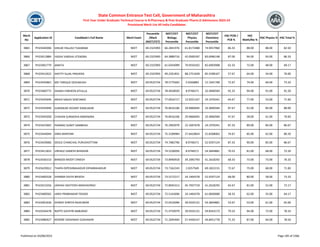 Merit
No
Application ID Candidate's Full Name Merit Exam
Percentile
/Mark
(NEET/CET)
NEET/CET
Biology
Percentile
NEET/CET
Physics
Percentile
NEET/CET
Chemistry
Percentile
HSC PCM /
PCB %
HSC
Math/Bio %
HSC Physics % HSC Total %
State Common Entrance Test Cell, Government of Maharashtra
First Year Under Graduate Technical Course in B.Pharmacy & Post Graduate Pharm.D Admissions 2023-24
Provisional Merit List All India Candidates
3865 PH23440306 SHELKE PALLAVI TUKARAM NEET 69.2325993 66.2841976 61.8173488 74.9457960 86.33 88.00 88.00 82.50
3866 PH23412884 YADAV VARSHA JITENDRA NEET 69.2325993 64.3889716 42.0500187 83.6996148 87.00 94.00 93.00 86.33
3867 PH23401779 ANKITA NEET 69.2325993 61.0343099 70.9550102 82.6903908 62.33 72.00 48.00 69.17
3868 PH23412622 SHETTY SUJAL PRAVEEN NEET 69.2325993 49.2261831 88.2751658 85.5598167 57.67 64.00 54.00 70.00
3869 PH23443861 MD TARIQUE DESHMUKH NEET 69.0525734 78.5775602 5.9260883 12.1941768 72.67 74.00 66.00 73.33
3870 PH23460772 SHAIKH FARHEEN ATIULLA NEET 69.0525734 78.4018020 8.9746571 10.3840584 92.33 94.00 91.00 91.50
3871 PH23435646 AROHI SANJIV SONTAKKE NEET 69.0525734 77.0016717 12.9331167 24.1976341 64.67 77.00 53.00 71.60
3872 PH23434949 SURADKAR VEDANT KAMLAKAR NEET 69.0525734 76.8416106 29.9666045 10.3840584 87.67 91.00 84.00 88.00
3873 PH23445058 CHAVAN SURAKSHA NARENDRA NEET 69.0525734 76.8416106 29.9666045 10.3840584 47.67 58.00 41.00 70.83
3874 PH23422602 PAIKRAO SUMIT SAMBHAJI NEET 69.0525734 76.2903979 22.1697678 24.1976341 87.33 89.00 84.00 86.67
3875 PH23444044 SARA MARYAM NEET 69.0525734 75.3109984 27.6410824 31.8268063 74.67 85.00 62.00 80.20
3876 PH23429006 DEOLE CHANCHAL PURUSHOTTAM NEET 69.0525734 74.7082796 8.9746571 52.9297124 87.33 90.00 85.00 86.67
3877 PH23411823 UNHALE GANESH BHASKAR NEET 69.0525734 74.5230050 8.9746571 54.3844881 70.33 81.00 68.00 72.50
3878 PH23430153 BANSOD MODIT DINESH NEET 69.0525734 73.8940918 34.2092793 41.2618292 68.33 73.00 73.00 76.33
3879 PH23429012 THAPA DIPESHBAHADUR DIPAKBAHADUR NEET 69.0525734 73.7162243 2.0257569 69.1822215 72.67 75.00 68.00 71.83
3880 PH23400328 SHARMA DIVYA BRIJESH NEET 69.0525734 73.5272217 24.1404378 52.9297124 68.00 80.00 58.00 73.33
3881 PH23413256 JADHAV ASHITOSH MADHAVRAO NEET 69.0525734 72.8945313 45.7937718 41.2618292 65.67 81.00 52.00 72.17
3882 PH23400565 JANVI PRABHAKAR TEKADE NEET 69.0525734 72.5142696 24.1404378 61.0830689 58.33 62.00 55.00 64.17
3883 PH23401636 SHINDE SHREYA RAJKUMAR NEET 69.0525734 72.0510096 39.9335131 54.3844881 53.67 53.00 61.00 65.00
3884 PH23434478 NAPTE GAYATRI BABURAO NEET 69.0525734 71.4759079 39.9335131 59.8343173 79.33 94.00 72.00 78.33
3885 PH23480427 KENDRE VAISHNAVI SUDHAKAR NEET 69.0525734 71.2695404 57.4430147 44.8451778 75.33 87.00 64.00 78.50
Published on 03/08/2023 Page 185 of 2366
 