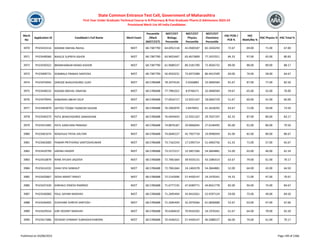 Merit
No
Application ID Candidate's Full Name Merit Exam
Percentile
/Mark
(NEET/CET)
NEET/CET
Biology
Percentile
NEET/CET
Physics
Percentile
NEET/CET
Chemistry
Percentile
HSC PCM /
PCB %
HSC
Math/Bio %
HSC Physics % HSC Total %
State Common Entrance Test Cell, Government of Maharashtra
First Year Under Graduate Technical Course in B.Pharmacy & Post Graduate Pharm.D Admissions 2023-24
Provisional Merit List All India Candidates
3970 PH23410116 WASNIK SNEHAL RAHUL NEET 68.7387790 64.6952118 42.0500187 82.1650293 72.67 69.00 71.00 67.00
3971 PH23448366 NIKALJE SUPRIYA ASHOK NEET 68.7387790 63.9653467 65.4673609 77.2437011 84.33 97.00 65.00 80.83
3972 PH23430322 BRAMHANKAR MANSI KISHOR NEET 68.7387790 61.9689237 80.3181700 72.4026732 89.00 88.00 89.00 88.17
3973 PH23408731 DOMBALE PRANAV SANTOSH NEET 68.7387790 56.4010231 73.6973388 86.4415509 60.00 74.00 58.00 64.67
3974 PH23476045 SARODE BHAGYASHREE VIJAY NEET 68.5786688 78.2074526 5.9260883 10.3840584 81.67 87.00 77.00 82.50
3975 PH23448232 KADAM SNEHAL VINAYAK NEET 68.5786688 77.7981022 8.9746571 10.3840584 59.67 65.00 55.00 70.00
3976 PH23479943 KANKIRAD ABHAY DILIP NEET 68.5786688 77.0016717 12.9331167 18.0602729 51.67 60.00 41.00 60.00
3977 PH23464879 SAYYED TOOBA TASNEEM SHOAIB NEET 68.5786688 76.2903979 2.8476952 41.2618292 63.67 71.00 59.00 73.50
3978 PH23440373 PATIL BHAGYASHREE SAMADHAN NEET 68.5786688 76.0444443 12.9331167 29.7637197 82.33 87.00 80.00 83.17
3979 PH23415485 PATIL KANCHAN PRAKASH NEET 68.5786688 74.8876187 29.9666045 27.6246495 85.00 91.00 80.00 79.50
3980 PH23401674 WAGHULE PAYAL KALYAN NEET 68.5786688 74.0640127 45.7937718 19.9996959 81.00 82.00 80.00 80.67
3981 PH23463000 PAWAR PRITHVIRAJ SANTOSHKUMAR NEET 68.5786688 73.7162243 17.5395714 51.4003756 61.33 71.00 57.00 65.67
3982 PH23429799 SAKINA HAIDER NEET 68.5786688 73.5272217 15.5857266 54.3844881 52.00 63.00 46.00 61.54
3983 PH23416879 RANE AYUSHI JAGDISH NEET 68.5786688 72.7061664 39.9335131 43.1085414 63.67 79.00 61.00 70.17
3984 PH23414332 SHAH SIYA SANKALP NEET 68.5786688 72.7061664 24.1404378 54.3844881 52.00 64.00 43.00 64.50
3985 PH23420667 DESAI ANIKET RANJIT NEET 68.5786688 72.5142696 57.4430147 24.1976341 54.33 71.00 47.00 70.67
3986 PH23437430 KARHALE DINESH RAMRAO NEET 68.5786688 71.6777135 47.6589771 44.8451778 82.00 94.00 74.00 84.67
3987 PH23436060 PAUL SAYANI MADHAV NEET 68.5786688 71.2695404 43.9410261 52.9297124 59.00 73.00 49.00 69.50
3988 PH23436405 DUDHANE SHREYA SANTOSH NEET 68.5786688 71.2695404 32.2076566 61.0830689 52.67 63.00 47.00 67.66
3989 PH23429554 GIRI VEDANT MADHAV NEET 68.5786688 70.6284619 70.9550102 24.1976341 61.67 64.00 78.00 65.50
3990 PH23417686 DEOKAR CHINMAY SUBHASHCHANDRA NEET 68.5786688 70.4346521 57.4430147 46.5088227 66.00 74.00 61.00 70.17
Published on 03/08/2023 Page 190 of 2366
 