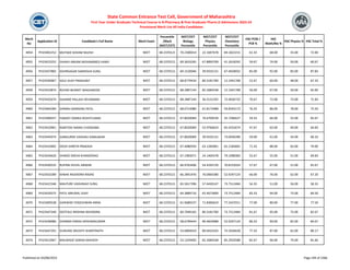 Merit
No
Application ID Candidate's Full Name Merit Exam
Percentile
/Mark
(NEET/CET)
NEET/CET
Biology
Percentile
NEET/CET
Physics
Percentile
NEET/CET
Chemistry
Percentile
HSC PCM /
PCB %
HSC
Math/Bio %
HSC Physics % HSC Total %
State Common Entrance Test Cell, Government of Maharashtra
First Year Under Graduate Technical Course in B.Pharmacy & Post Graduate Pharm.D Admissions 2023-24
Provisional Merit List All India Candidates
4054 PH23402252 MUTAKE SOHAM NILESH NEET 68.2370121 70.2300014 22.1697678 69.1822215 61.33 68.00 55.00 72.00
4055 PH23423252 SHAIKH ARKAM MOHAMMED HANIF NEET 68.2370121 69.3633265 67.8893709 41.2618292 59.67 74.00 50.00 60.67
4056 PH23437883 KSHIRSAGAR SAMIKSHA SUNIL NEET 68.2370121 69.1520046 39.9335131 67.4658932 85.00 92.00 83.00 87.83
4057 PH23430067 SOLE VIJAY PRASHANT NEET 68.2370121 68.8779434 80.3181700 12.1941768 52.67 60.00 48.00 67.33
4058 PH23410874 ROHINI BHARAT WAGHMODE NEET 68.2370121 68.2887144 82.2684338 12.1941768 56.00 67.00 56.00 65.00
4059 PH23432674 GAHANE PALLAVI DEVANAND NEET 68.2370121 68.2887144 36.3131292 72.4026732 70.67 72.00 73.00 71.83
4060 PH23464284 SHRIRAJ MANSING PATIL NEET 68.2370121 68.0714080 61.8173488 59.8343173 76.33 86.00 78.00 75.50
4061 PH23408357 PANDEY DEBIKA ROHITCHAND NEET 68.2370121 67.8020069 76.6709539 35.7206627 59.33 66.00 55.00 65.67
4062 PH23410961 RAMTEKE MANSI CHENDABA NEET 68.2370121 67.8020069 55.9766624 65.4255674 47.67 63.00 40.00 64.83
4063 PH23445074 GANGURDE VAISHALI KAMLAKAR NEET 68.2370121 67.8020069 39.9335131 73.0936390 59.00 61.00 54.00 60.33
4064 PH23410992 DESAI SHREYA PRAKASH NEET 68.2370121 67.4080593 63.1283001 62.2183601 71.33 88.00 63.00 79.00
4065 PH23434626 SHINDE SNEHA KHANDERAO NEET 68.2370121 67.1983071 24.1404378 79.1098383 55.67 55.00 51.00 69.83
4066 PH23430535 RUPANI AVVAL ANWAR NEET 68.2370121 66.9763406 54.4293720 70.8155024 57.67 67.00 51.00 65.67
4067 PH23433289 KANAK RAJENDRA RADKE NEET 68.2370121 66.2841976 76.0064280 52.9297124 66.00 76.00 62.00 67.20
4068 PH23422346 MALPURE VAISHNAVI SUNIL NEET 68.2370121 65.5617396 57.4430147 73.7512484 54.33 51.00 56.00 58.33
4069 PH23429375 PATIL MRUNAL VIJAY NEET 68.2370121 64.3889716 65.4673609 73.7512484 83.33 94.00 73.00 84.50
4070 PH23409538 GAIKWAD YOGESHWAR ANNA NEET 68.2370121 61.9689237 71.8306619 77.2437011 77.00 80.00 77.00 77.50
4071 PH23447349 DEOTALE KRISHNA RAVINDRA NEET 68.2370121 60.7049165 80.3181700 73.7512484 81.67 95.00 75.00 82.67
4072 PH23438986 SHARMA PARAG KRISHNAKUMAR NEET 68.2370121 58.6799444 89.4829088 52.9297124 86.33 90.00 82.00 84.67
4073 PH23447291 DUNUNG SRUSHTI SHANTINATH NEET 68.2370121 53.6894019 89.0432435 75.5926628 77.33 87.00 62.00 80.17
4074 PH23413967 MALWADE SANIKA MAHESH NEET 68.2370121 53.1329405 82.2684338 85.2933588 82.67 96.00 74.00 81.66
Published on 03/08/2023 Page 194 of 2366
 
