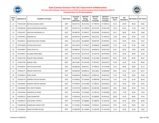 Merit
No
Application ID Candidate's Full Name Merit Exam
Percentile
/Mark
(NEET/CET)
NEET/CET
Biology
Percentile
NEET/CET
Physics
Percentile
NEET/CET
Chemistry
Percentile
HSC PCM /
PCB %
HSC
Math/Bio %
HSC Physics % HSC Total %
State Common Entrance Test Cell, Government of Maharashtra
First Year Under Graduate Technical Course in B.Pharmacy & Post Graduate Pharm.D Admissions 2023-24
Provisional Merit List All India Candidates
22 PH23413289 MATHIAS VALENCIA LANCY NEET 98.6547114 99.2272132 97.7990735 97.7685132 91.33 95.00 86.00 90.83
23 PH23401349 PAGAR GHANSHYAM RAJENDRA NEET 98.6547114 94.7500633 98.5727432 99.4621789 75.33 81.00 71.00 76.83
24 PH23411027 MUKULIKA KRISHNENDU SIL NEET 98.5969756 97.5304572 98.2852905 98.3926192 95.67 98.00 94.00 94.80
25 PH23476911 VIRENDRA PAL NEET 98.4507475 96.4487814 98.8125161 97.7685132 72.00 84.00 66.00 73.20
26 PH23446171 BALWATKAR SHAIVI VISHWAS NEET 98.4116519 98.2666992 96.0847564 99.3007933 97.33 99.00 94.00 93.67
27 PH23414838 CHETNA NILESH KASAT NEET 98.4116519 91.7678147 99.5806918 98.6839962 77.33 72.00 87.00 74.80
28 PH23420691 DODAL OJAS ATUL NEET 98.3866347 99.2272132 96.6040353 98.2011639 81.67 80.00 79.00 84.00
29 PH23438371 KULKARNI ARYAN AMOL NEET 98.3273783 99.2272132 95.4102726 98.9756676 87.67 93.00 89.00 83.50
30 PH23412744 POOJARY SANVI BHASKAR NEET 98.1383756 95.9482408 97.6215984 98.6384257 89.67 94.00 84.00 88.67
31 PH23477240 MANJEET SAINI NEET 98.0713687 94.4341596 97.9679152 98.8182553 91.00 91.00 91.00 88.60
32 PH23436242 JOSHI RUTURA JAYANT NEET 98.0400236 98.8075617 97.7990735 95.9178768 76.33 88.00 68.00 81.23
33 PH23401777 MRUNAL PRAVIN PATIL NEET 98.0400236 96.9082153 98.9118491 95.6604938 69.33 82.00 55.00 80.17
34 PH23480075 GOPAL DHAKA NEET 98.0400236 96.9082153 96.9025741 98.4937182 71.33 74.00 68.00 64.60
35 PH23424770 AGRAWAL KRUTIKA SHEKHAR NEET 97.9709565 97.4144460 97.8840339 96.9415225 77.33 72.00 81.00 86.50
36 PH23401891 ANUBHAV KRISHNA AGRAWAL NEET 97.9709565 93.5521800 97.7990735 99.0526814 79.67 92.00 70.00 84.50
37 PH23444668 PATIL ROHIT PRAMOD NEET 97.8715744 96.9082153 96.1867383 98.6384257 78.33 86.00 69.00 76.33
38 PH23433564 JAWARKAR JAY PRADIP NEET 97.8373842 97.4144460 97.4581526 97.0558168 80.67 77.00 82.00 78.33
39 PH23402125 AVANTI BARAPATRE NEET 97.8032430 99.2272132 94.2869995 98.3926192 89.00 91.00 88.00 91.40
40 PH23400174 KUSH BHARAT TRIPATHI NEET 97.7613024 97.6380803 96.7888194 97.2425140 90.67 95.00 89.00 89.83
41 PH23403188 KHANDELWAL MAHAK KIRTI NEET 97.7279461 97.5982490 97.0933427 96.9415225 79.33 67.00 90.00 78.67
42 PH23430407 ARDAD JYOTIRADITYA ANIL NEET 97.6640786 96.1143846 97.4581526 97.2425140 77.33 94.00 62.00 78.83
Published on 03/08/2023 Page 2 of 2366
 