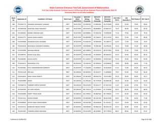 Merit
No
Application ID Candidate's Full Name Merit Exam
Percentile
/Mark
(NEET/CET)
NEET/CET
Biology
Percentile
NEET/CET
Physics
Percentile
NEET/CET
Chemistry
Percentile
HSC PCM /
PCB %
HSC
Math/Bio %
HSC Physics % HSC Total %
State Common Entrance Test Cell, Government of Maharashtra
First Year Under Graduate Technical Course in B.Pharmacy & Post Graduate Pharm.D Admissions 2023-24
Provisional Merit List All India Candidates
400 PH23461775 HINGMIRE VISHWAJEET SHANKAR NEET 90.6572955 91.6582295 91.8445342 83.3724289 85.00 92.00 70.00 90.83
401 PH23405338 SHANTANU RAMU PRAJAPATI NEET 90.6572955 89.0533975 86.8948041 92.0601237 76.67 96.00 59.00 83.33
402 PH23404052 WASNIK HARSHAD SUNIL NEET 90.6572955 86.9398841 97.4581526 73.0936390 72.33 79.00 65.00 70.33
403 PH23412771 JADHAV AKASH GANESH NEET 90.6572955 85.4082908 93.1344415 90.1714219 80.67 92.00 71.00 80.00
404 PH23450408 DAVANKAR SAYALI RAJARAM NEET 90.5923979 91.6582295 93.5897059 78.1180773 62.67 77.00 55.00 76.67
405 PH23442618 ROHHOKALE SIDDHARTH BHIMRAJ NEET 90.5923979 90.8598369 79.2891284 93.0783245 56.33 70.00 41.00 68.50
406 PH23476990 ANUSHKA RANJAN NEET 90.5923979 89.5148916 90.5320132 88.4372382 82.00 91.00 73.00 87.20
407 PH23409701 NAVALE SUJAL BALU NEET 90.5923979 85.6601308 93.3005853 89.5662014 91.67 94.00 90.00 86.50
408 PH23408281 KHUSHI GUPTA NEET 90.5923979 81.2182012 93.3005853 93.8731362 93.33 95.00 93.00 95.00
409 PH23416372 MUKHERJEE UTSO NEET 90.5923979 79.5204150 95.2905823 92.9260628 70.00 89.00 66.00 77.50
410 PH23443961 PATIL HARSHWARDHAN SOMNATH NEET 90.5923979 77.2536589 95.6309637 94.3619040 67.67 75.00 66.00 69.33
411 PH23412228 IRIN SAJU NEET 90.5283342 96.4487814 90.3431577 71.6499002 79.67 93.00 70.00 86.20
412 PH23423624 WAGH VISHAL MARUTI NEET 90.5283342 95.2827829 88.8187753 79.9711664 93.33 94.00 90.00 93.17
413 PH23410009 SAKSHI NEET 90.5283342 92.2491264 90.7579530 83.6996148 94.00 95.00 92.00 93.50
414 PH23460714 TAMBARE SHREYA SHRIKANT NEET 90.5283342 90.4223299 90.3431577 87.2457319 51.67 62.00 47.00 70.15
415 PH23442590 JAY VIVEK JAGDALE NEET 90.5283342 88.7728123 91.6745643 87.7270926 90.67 86.00 92.00 88.50
416 PH23434096 PANDIT TRISHA JIGAR NEET 90.5283342 80.2796631 96.0847564 90.7704616 77.67 82.00 66.00 83.50
417 PH23411412 SALONI KUMARI NEET 90.4638781 95.9482408 80.3181700 86.4415509 69.67 77.00 64.00 73.40
418 PH23400034 SAYYED ZAKEE SADIKAHAMAD NEET 90.4638781 94.4341596 69.0328540 91.1441011 93.67 93.00 94.00 93.50
419 PH23422512 BHARGUDE SNEHAL KISHOR NEET 90.4638781 90.8598369 89.9485234 86.6942739 81.67 84.00 81.00 85.67
420 PH23421032 THAWARE KARAN HANUMAN NEET 90.4638781 90.4223299 86.3258831 90.5770933 88.67 89.00 90.00 91.67
Published on 03/08/2023 Page 20 of 2366
 