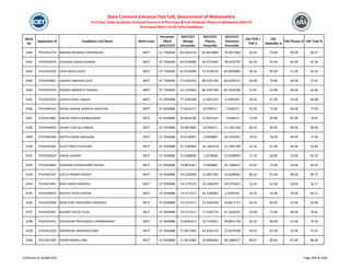 Merit
No
Application ID Candidate's Full Name Merit Exam
Percentile
/Mark
(NEET/CET)
NEET/CET
Biology
Percentile
NEET/CET
Physics
Percentile
NEET/CET
Chemistry
Percentile
HSC PCM /
PCB %
HSC
Math/Bio %
HSC Physics % HSC Total %
State Common Entrance Test Cell, Government of Maharashtra
First Year Under Graduate Technical Course in B.Pharmacy & Post Graduate Pharm.D Admissions 2023-24
Provisional Merit List All India Candidates
4180 PH23412374 MISHRA DEVANSH VEDPRAKASH NEET 67.7583003 63.5054714 65.4673609 74.9457960 60.33 74.00 49.00 68.17
4181 PH23426070 GUNJKAR SANIKA ISHWAR NEET 67.7583003 62.9729480 60.3774362 78.6335792 83.33 95.00 82.00 81.50
4182 PH23443658 SHAH REEVA SHAH NEET 67.7583003 61.0343099 51.0238419 84.0058060 64.33 83.00 51.00 64.33
4183 PH23410692 JADHAV HARSHAD DILIP NEET 67.7583003 57.0326342 80.3181700 80.6326511 65.00 70.00 46.00 67.67
4184 PH23424216 PAWAR SANSKRUTI SHIVRAJ NEET 67.7583003 53.1329405 80.3181700 85.2933588 52.67 54.00 46.00 64.00
4185 PH23431019 VAIDYA DIPALI SANJAY NEET 67.5930886 77.2536589 12.9331167 4.7464039 49.33 67.00 41.00 69.08
4186 PH23409192 SHEIKH MAHIN JAVERIYA MUSHTAK NEET 67.5930886 77.0016717 8.9746571 7.6180371 65.00 72.00 60.00 77.00
4187 PH23414882 SHELKE SHREYA NANDKUMAR NEET 67.5930886 76.8416106 12.9331167 7.6180371 75.00 94.00 65.00 79.67
4188 PH23446493 HAJARI CHAITALI DINESH NEET 67.5930886 76.4852869 8.9746571 12.1941768 89.33 90.00 89.00 88.50
4189 PH23402589 ADITYA VINOD MAHAJAN NEET 67.5930886 75.8738367 5.9260883 24.1976341 70.33 78.00 64.00 73.50
4190 PH23442462 KULAT NIKITA SHIVHARI NEET 67.5930886 75.3109984 24.1404378 12.1941768 55.33 67.00 44.00 65.83
4191 PH23430624 SAKSHI KADAVE NEET 67.5930886 75.0588640 7.2078038 31.8268063 57.33 66.00 52.00 66.20
4192 PH23441869 DONGARE DHANASHREE SHIVAJI NEET 67.5930886 74.8876187 5.9260883 35.7206627 63.67 74.00 54.00 64.33
4193 PH23462767 GOLLA PRANAY RAJESH NEET 67.5930886 74.5230050 15.5857266 31.8268063 89.33 91.00 88.00 89.75
4194 PH23447491 BHOI HARSH SANDESH NEET 67.5930886 74.3179129 24.1404378 24.1976341 56.33 62.00 58.00 56.17
4195 PH23439425 RAHATE DIVYA DEEPAK NEET 67.5930886 73.5272217 63.1283001 2.5456245 59.33 74.00 59.00 64.17
4196 PH23410598 MOKLIKAR TANUSHREE NAGORAO NEET 67.5930886 73.5272217 24.1404378 33.8417715 64.33 84.00 42.00 64.00
4197 PH23402601 NAKADE SHITAL VILAS NEET 67.5930886 73.5272217 17.5395714 41.2618292 65.00 72.00 68.00 70.62
4198 PH23437416 SAUDAGAR PRATHMESH CHANDRAKANT NEET 67.5930886 72.8945313 19.7535951 44.8451778 65.33 84.00 41.00 74.50
4199 PH23412318 DESHMUKH ANUSHKA SUNIL NEET 67.5930886 71.8672066 54.4293720 22.0679330 50.33 62.00 35.00 57.67
4200 PH23401594 PARAB MANALI ANIL NEET 67.5930886 71.8672066 29.9666045 46.5088227 88.67 89.00 87.00 88.50
Published on 03/08/2023 Page 200 of 2366
 