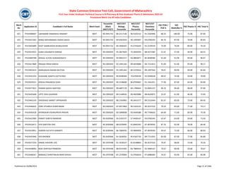 Merit
No
Application ID Candidate's Full Name Merit Exam
Percentile
/Mark
(NEET/CET)
NEET/CET
Biology
Percentile
NEET/CET
Physics
Percentile
NEET/CET
Chemistry
Percentile
HSC PCM /
PCB %
HSC
Math/Bio %
HSC Physics % HSC Total %
State Common Entrance Test Cell, Government of Maharashtra
First Year Under Graduate Technical Course in B.Pharmacy & Post Graduate Pharm.D Admissions 2023-24
Provisional Merit List All India Candidates
421 PH23408697 LAKHMARE HIMANSHU HEMANT NEET 90.3941732 86.3217136 90.5320132 91.3182896 88.33 100.00 75.00 87.00
422 PH23421562 BANGI MOHAMMAD OWAIS SAEED NEET 90.3941732 84.9262924 90.1492007 93.0783245 84.33 87.00 76.00 85.83
423 PH23463689 KHOT SAMRUDDHI MURALIDHAR NEET 90.3941732 84.3406442 91.6745643 92.2229319 73.00 74.00 80.00 76.50
424 PH23419531 SURAJ VAIJANATH DINDGE NEET 90.3305020 95.2827829 75.3026593 88.4372382 51.67 57.00 44.00 64.31
425 PH23460798 MOGAL SUYOG GORAKSHNATH NEET 90.3305020 95.0942217 83.0895871 85.9048580 91.00 91.00 93.00 90.67
426 PH23417868 PRASAD PREM DINESH NEET 90.3305020 92.2491264 89.4829088 84.7221813 91.00 91.00 93.00 90.17
427 PH23401614 ANIRUDDHA ANAND MUTHAL NEET 90.3305020 92.2491264 84.5376916 89.1047564 78.67 90.00 69.00 82.60
428 PH23432254 DUDHANE ASMITA DATTATRAY NEET 90.3305020 90.8598369 76.6709539 92.9260628 68.67 74.00 59.00 70.00
429 PH23429251 KRISHA PRAGNESH SHAH NEET 90.3305020 90.2238600 84.8709602 91.1441011 77.00 87.00 64.00 83.00
430 PH23477831 PAWAR SAKSHI SANTOSH NEET 90.3305020 89.6897178 84.1789643 92.0601237 96.33 96.00 98.00 97.00
431 PH23435648 LIPTE YASH GAJANAN NEET 90.3305020 89.5148916 89.4829088 88.6626875 55.67 61.00 46.00 72.83
432 PH23463143 SHENDAGE SANKET APPASAHEB NEET 90.3305020 88.1543965 90.3431577 89.3152444 81.67 83.00 73.00 84.50
433 PH23446635 ZORE ATHARVA SHANTARAM NEET 90.3305020 87.0977869 90.5320132 90.3537533 79.33 83.00 77.00 74.17
434 PH23445418 APSINGKAR VISHNUPRIYA PRAVIN NEET 90.3305020 83.5690838 93.4444588 90.7704616 64.00 71.00 64.00 75.50
435 PH23422990 PANDIT SHREYA MANDAR NEET 90.2639366 93.3193727 57.4430147 93.0783245 62.67 63.00 59.00 73.50
436 PH23416471 SIYA SANTOSH DAS NEET 90.2639366 88.0220995 91.8445342 87.4878593 87.33 92.00 78.00 84.40
437 PH23419951 AJMERA SUCHITA SANMATI NEET 90.2639366 86.7683935 92.9840930 87.4878593 69.67 72.00 66.00 80.83
438 PH23435944 VED BHONDE NEET 90.2639366 81.5628501 95.4102726 89.7711955 82.00 87.00 77.00 85.80
439 PH23477254 KAMAL KISHORE LEEL NEET 90.1970768 91.7678147 81.8148863 90.3537533 74.67 68.00 73.00 70.20
440 PH23438093 NAIK JIDNYASA PRABODH NEET 90.1970768 88.9237495 83.7889410 92.5969147 70.67 90.00 59.00 76.67
441 PH23448267 BANGALE SHANTANUKUMAR SHIVAJI NEET 90.1970768 87.2370004 55.9766624 97.6086483 74.67 93.00 65.00 83.08
Published on 03/08/2023 Page 21 of 2366
 